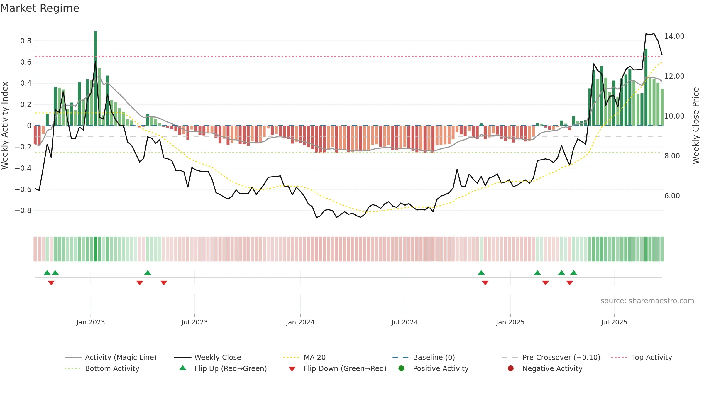 2096 weekly Market Snapshot chart, closing 2025-09-15.