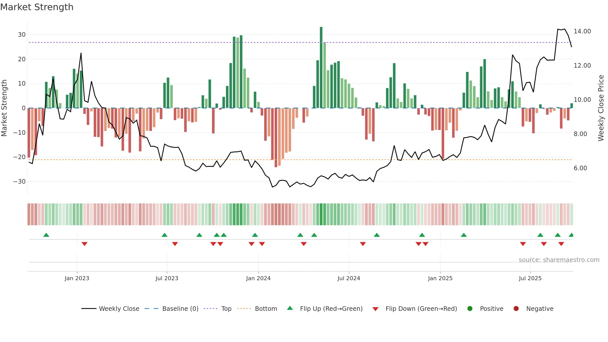 2096 weekly Market Strength chart, closing 2025-09-15.