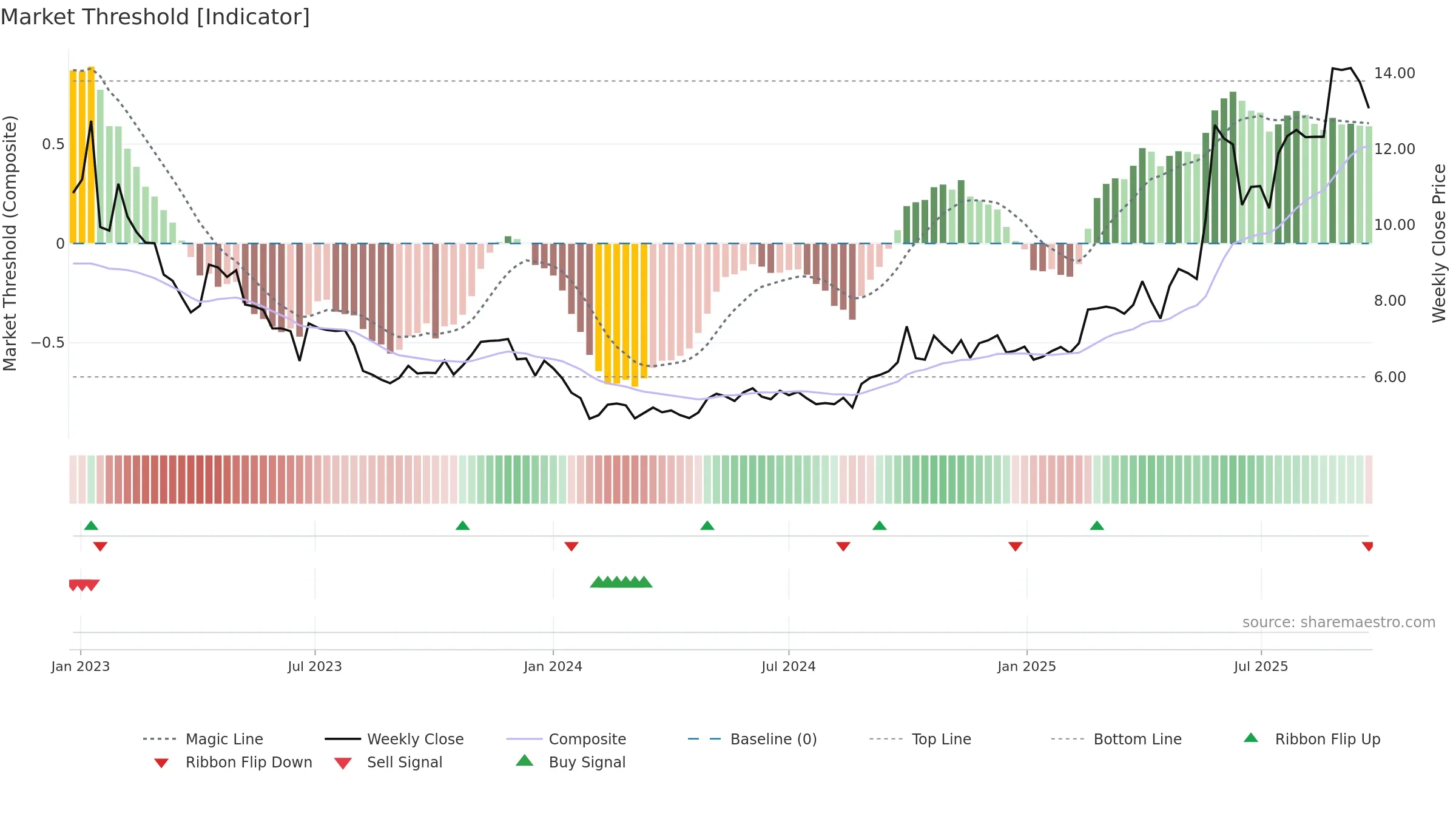 2096 weekly Market Threshold chart, closing 2025-09-15.