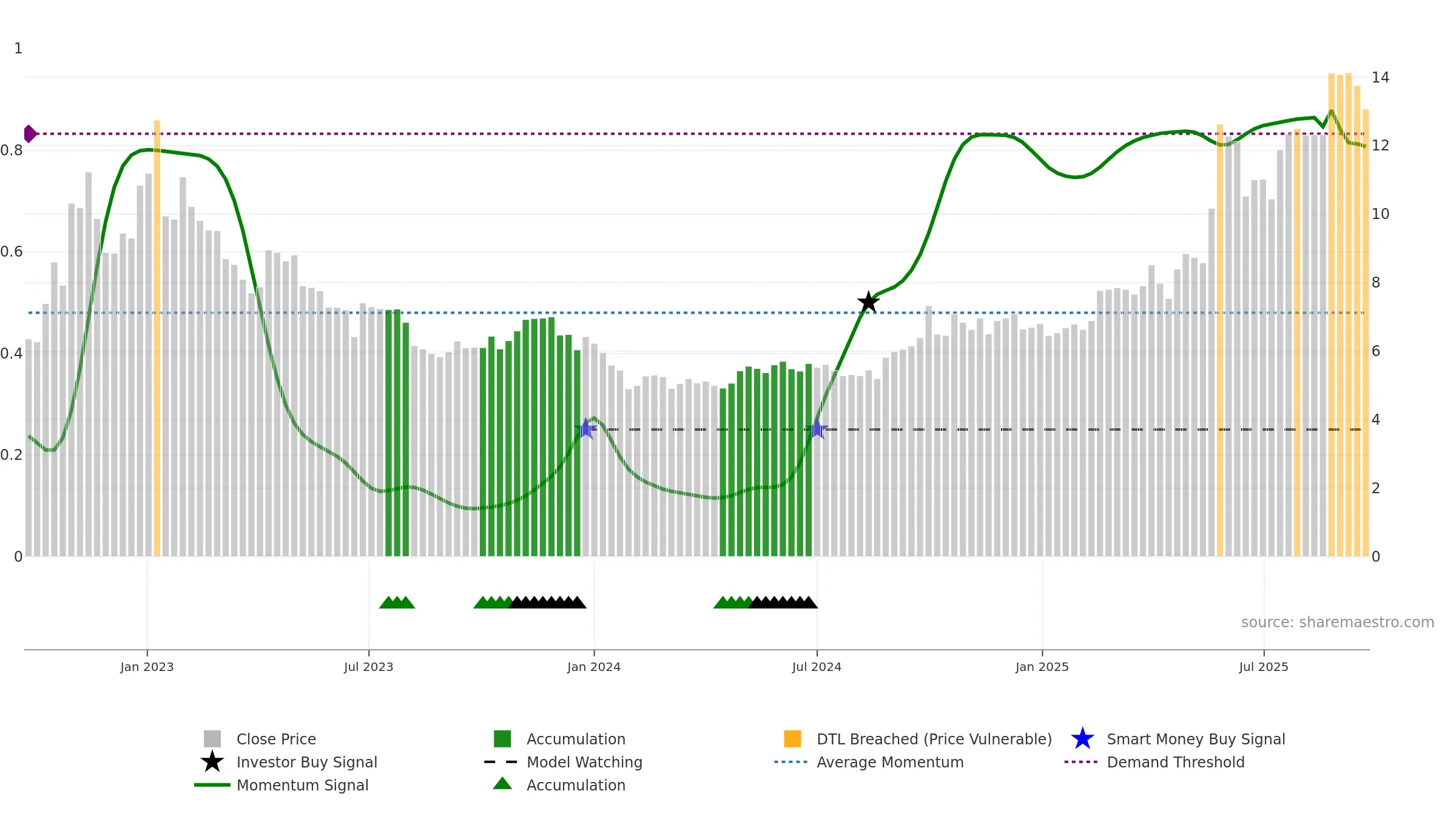 2096 weekly Smart Money chart, closing 2025-09-15.