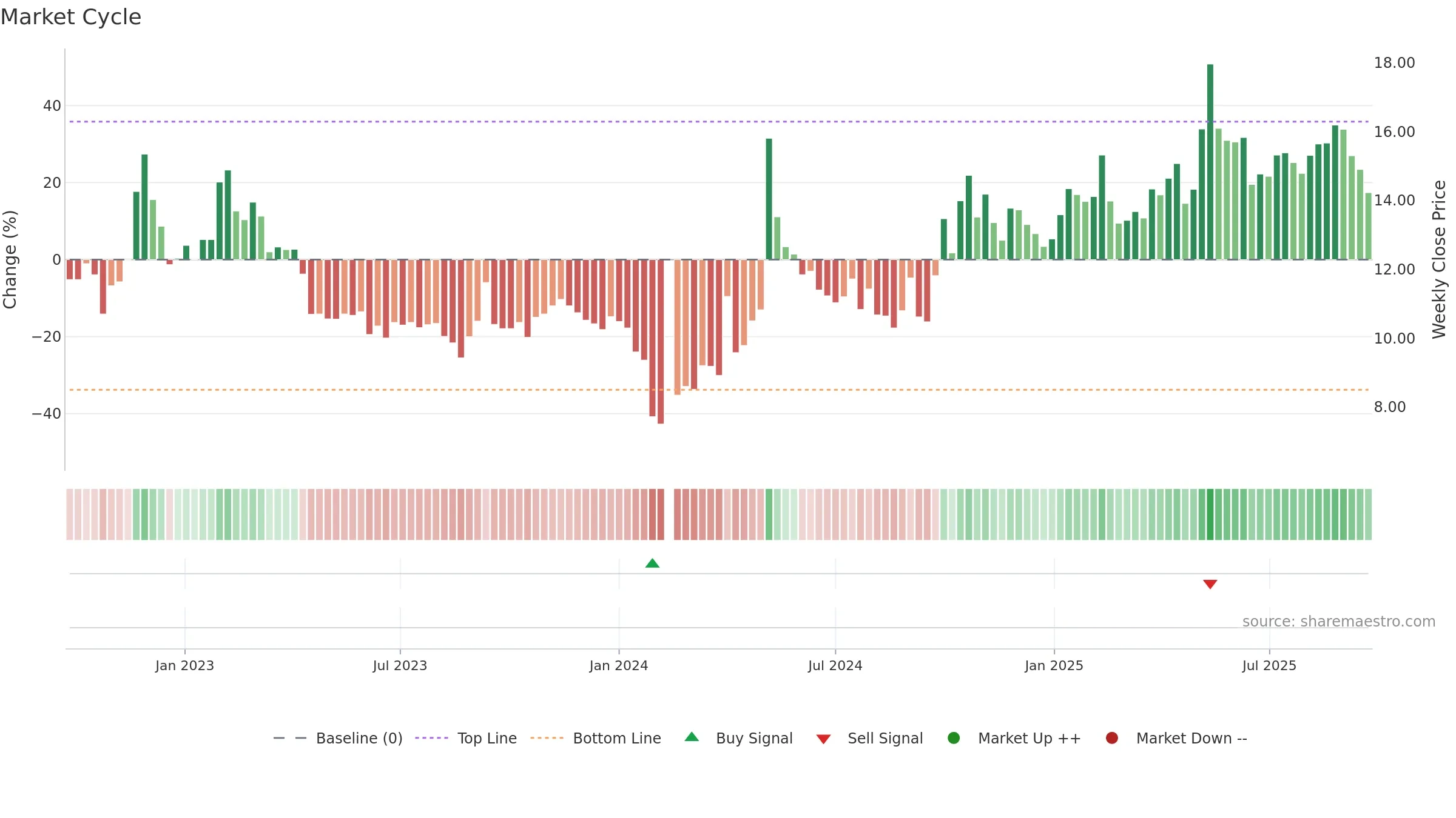 300758 weekly Market Cycle chart, closing 2025-09-22.