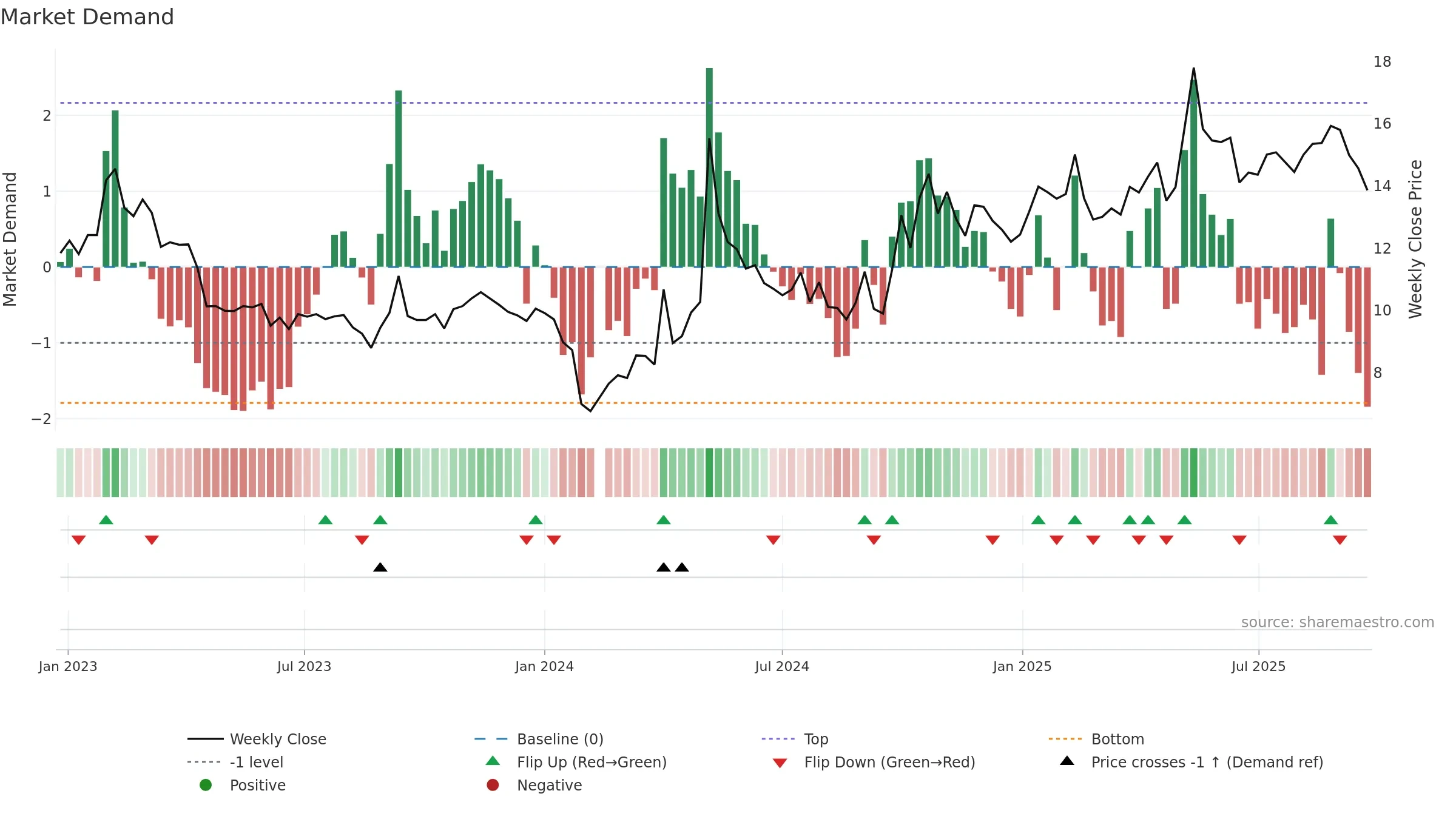 300758 weekly Market Demand chart, closing 2025-09-22.