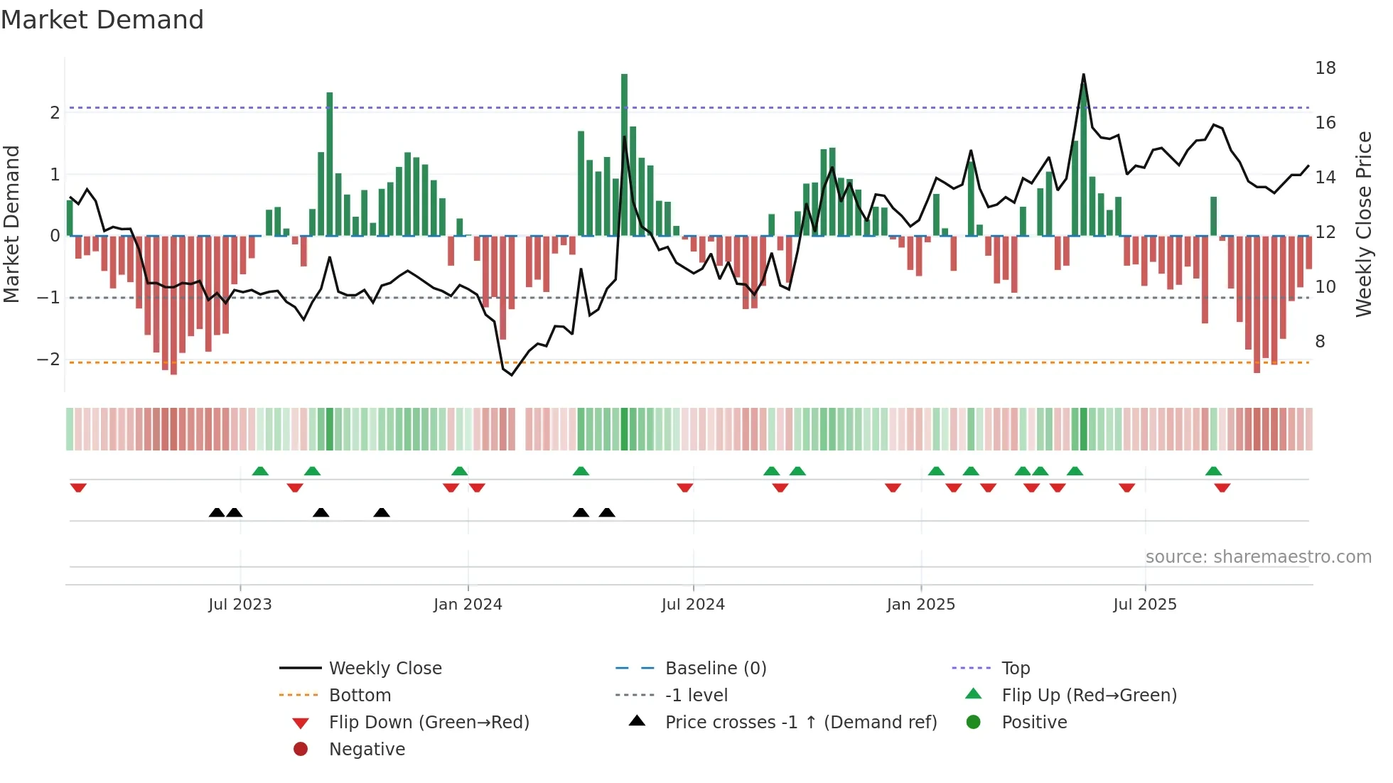 300758 weekly Market Demand chart