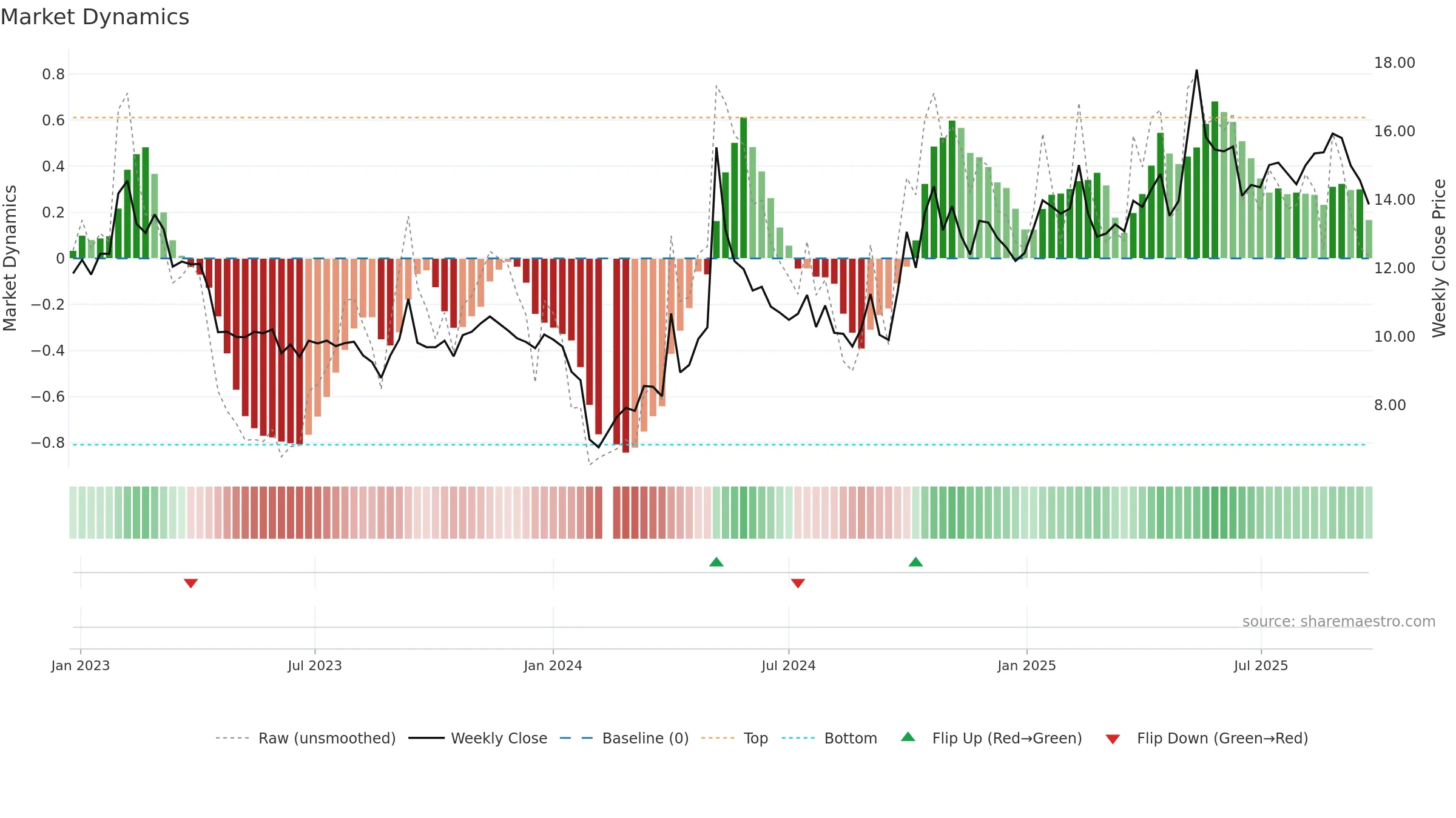 300758 weekly Market Dynamics chart, closing 2025-09-22.