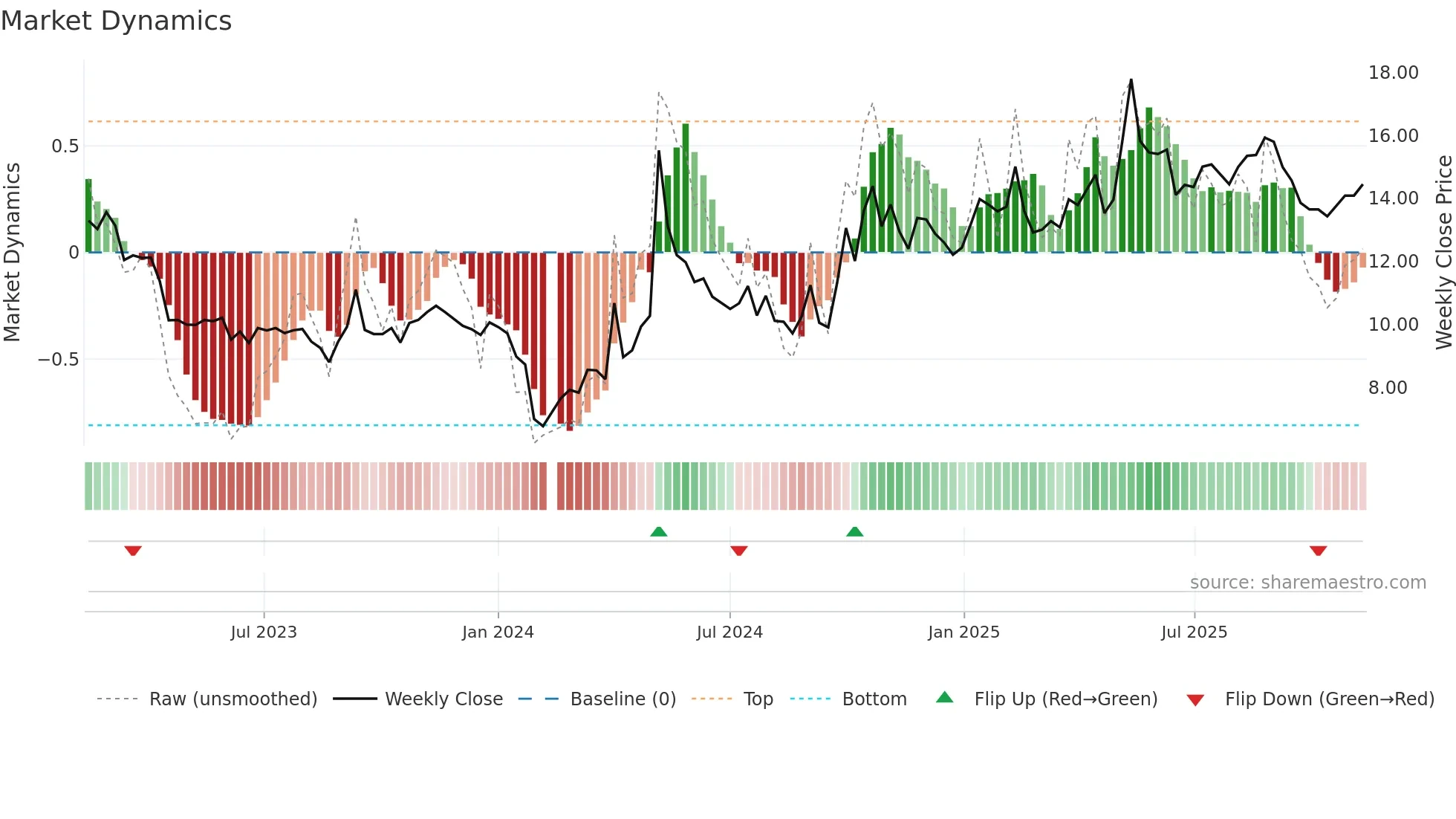 300758 weekly Market Dynamics chart