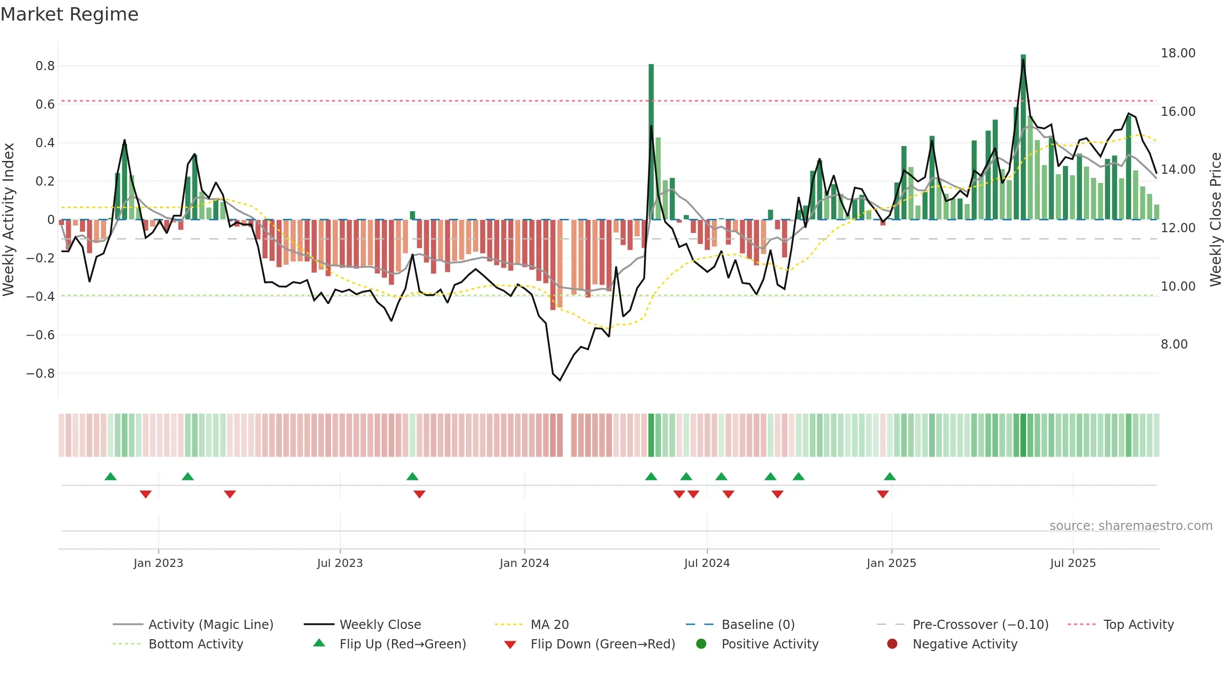 300758 weekly Market Snapshot chart, closing 2025-09-22.