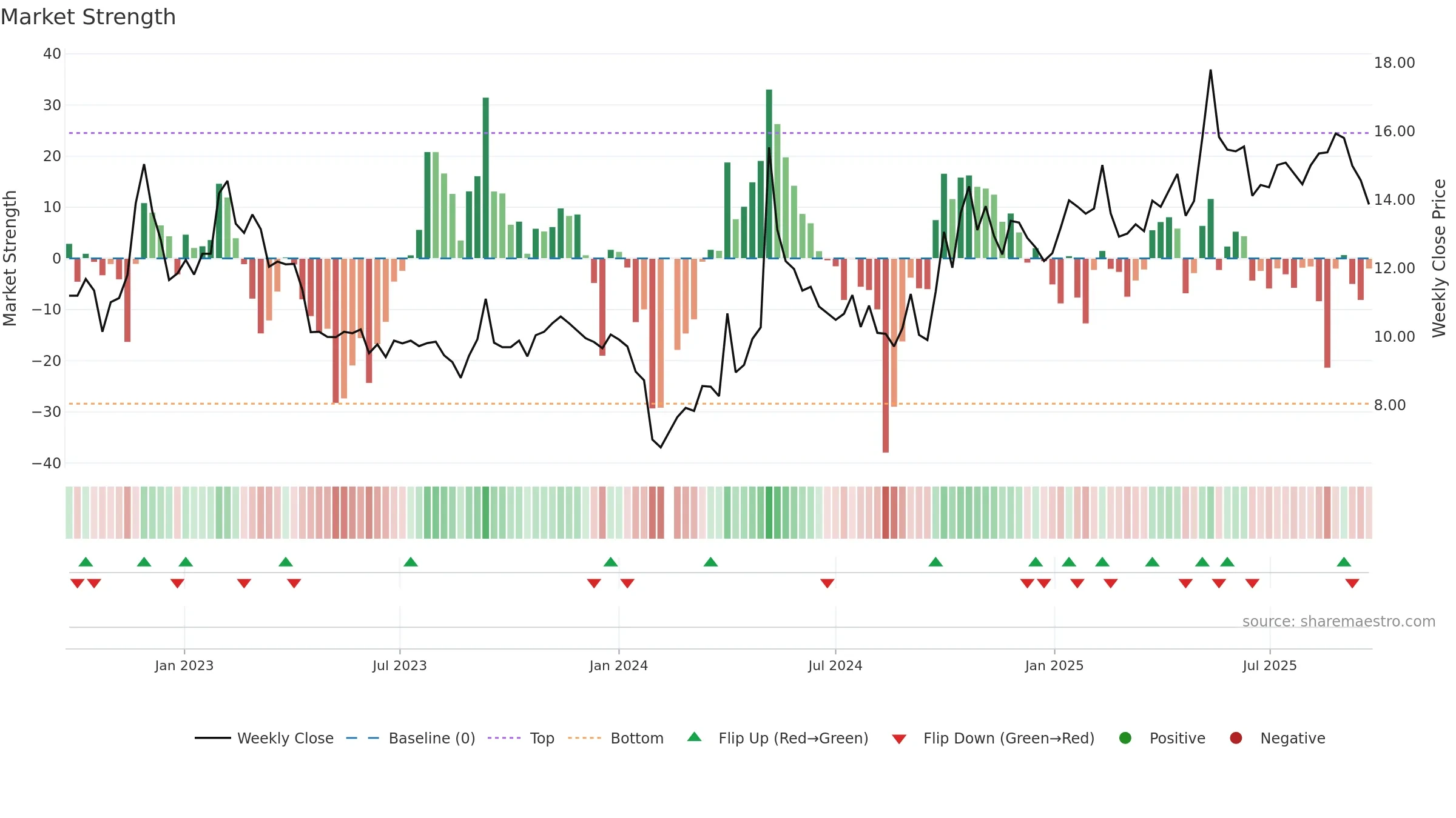 300758 weekly Market Strength chart, closing 2025-09-22.