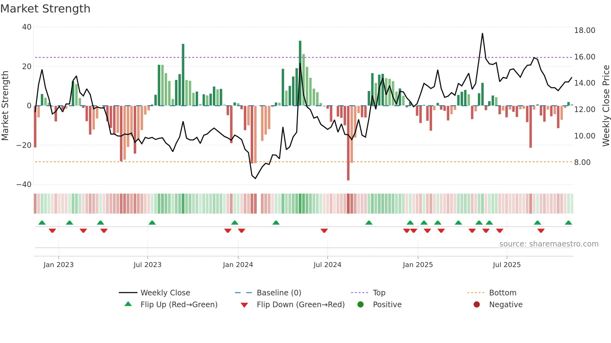 300758 weekly Market Strength chart