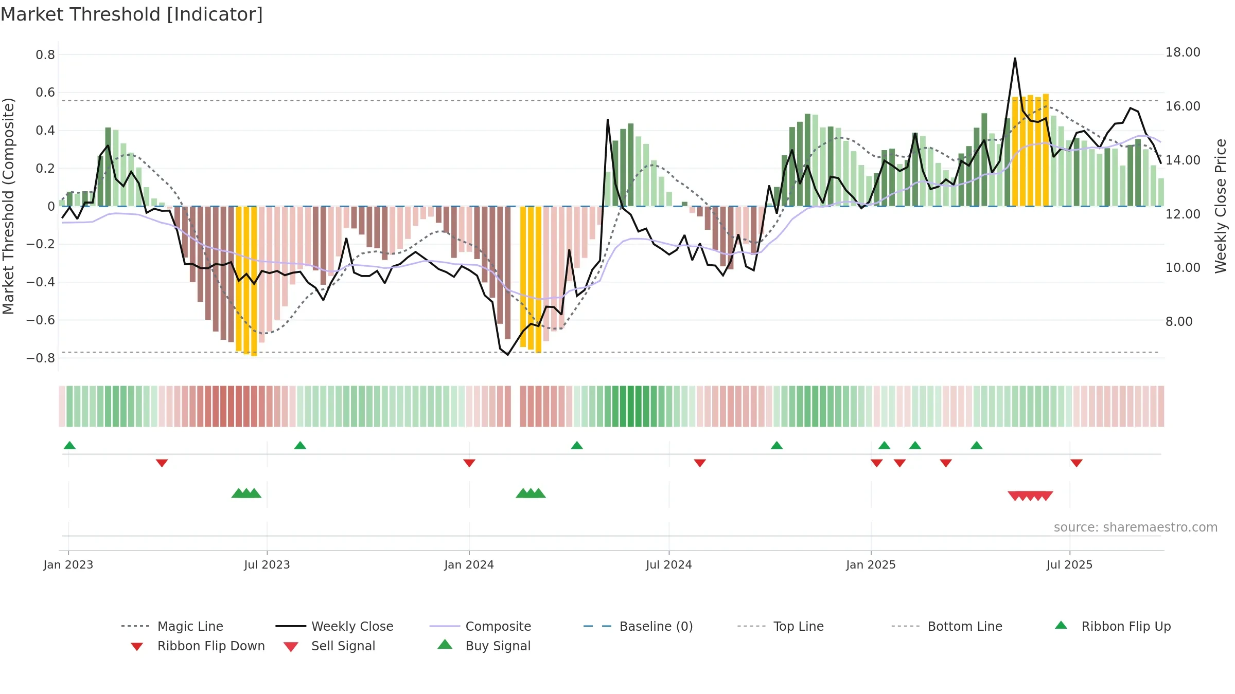 300758 weekly Market Threshold chart, closing 2025-09-22.