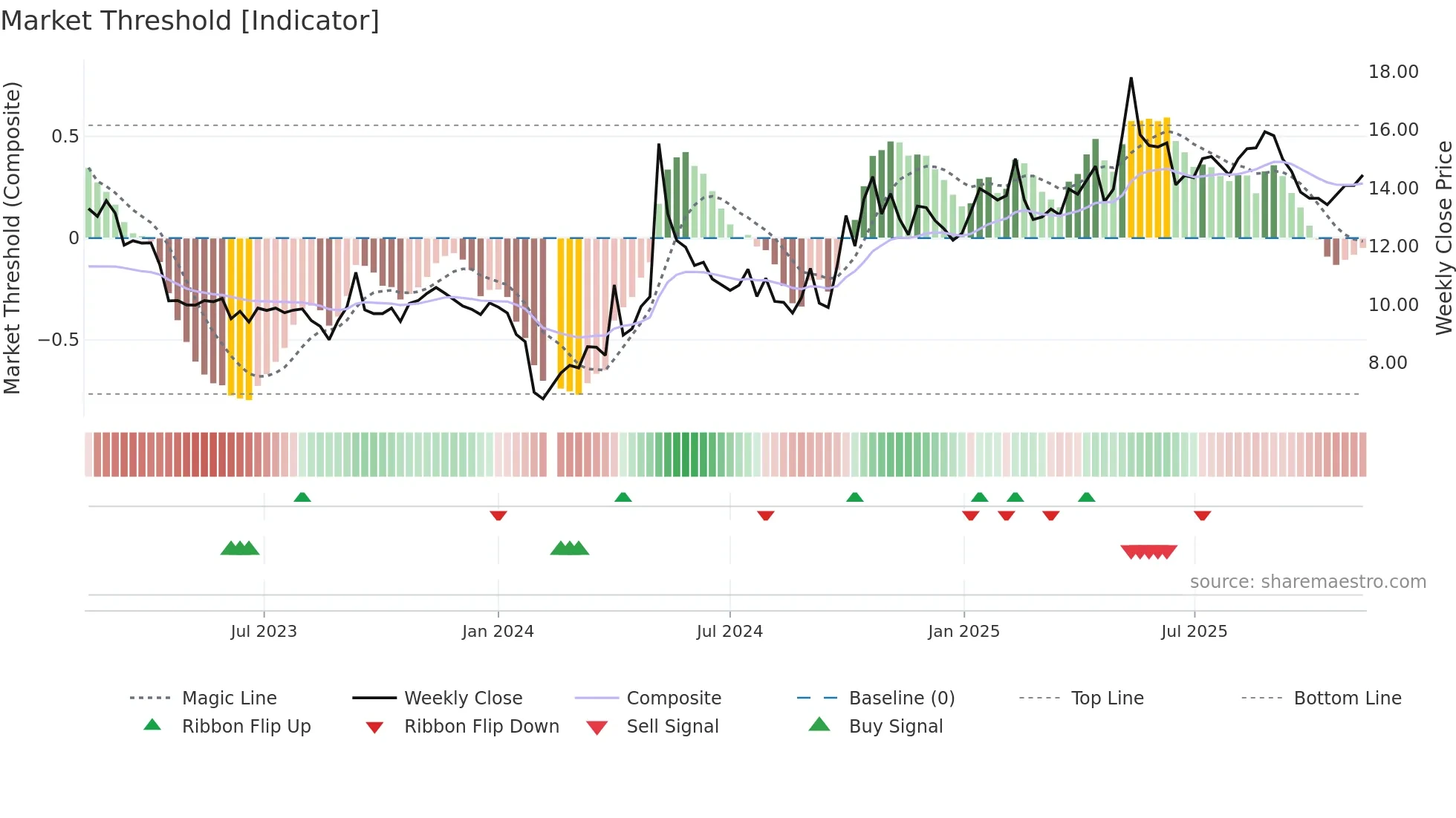 300758 weekly Market Threshold chart