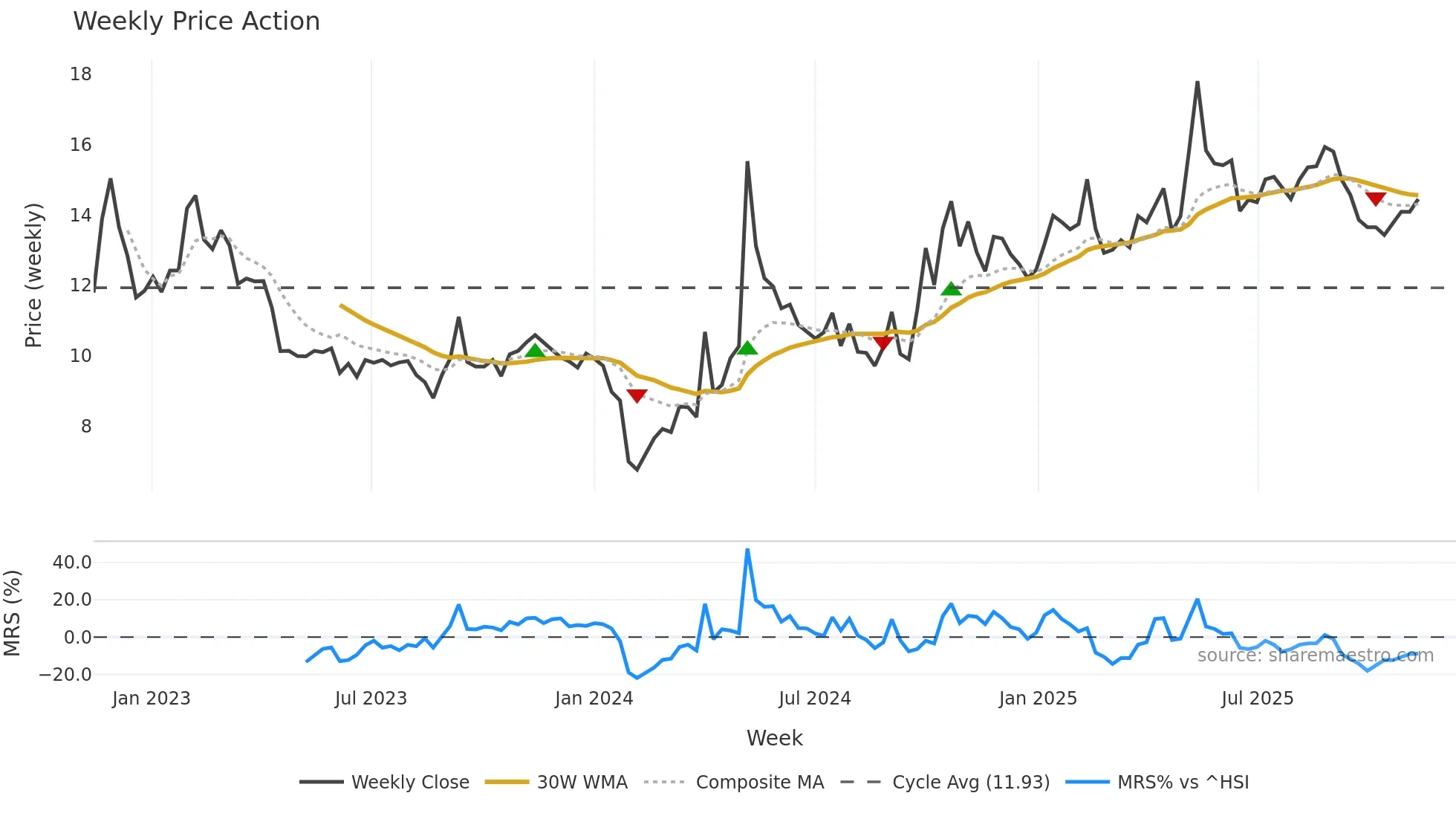 300758 weekly Price Action chart, closing 2025-11-10