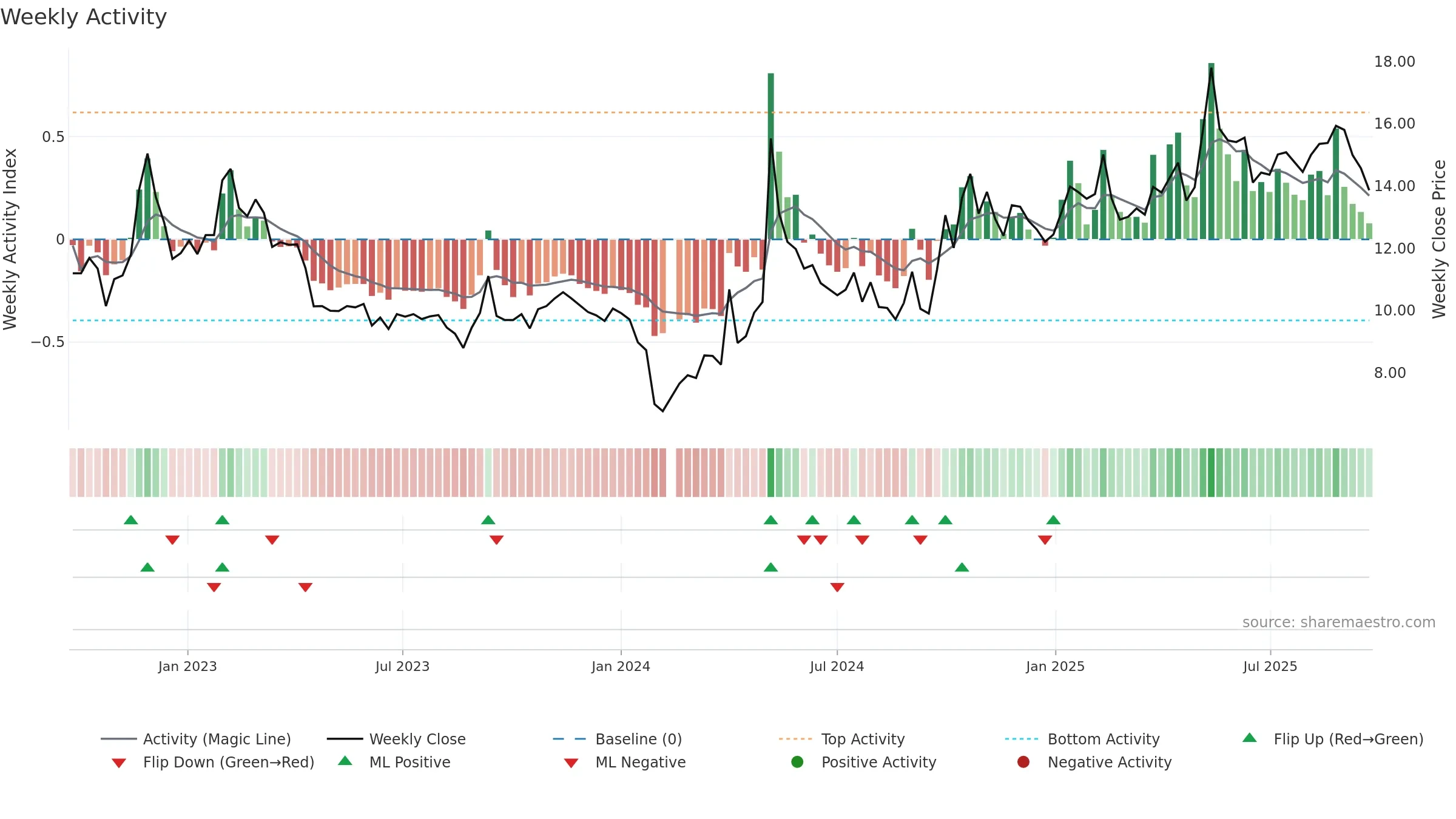300758 weekly Activity chart, closing 2025-09-22.