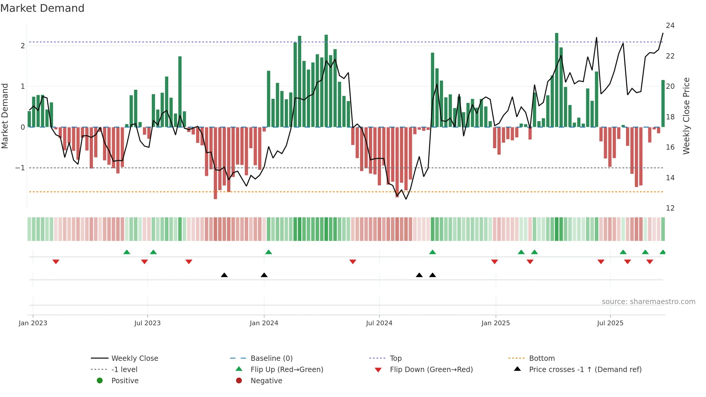 0780 weekly Market Demand chart, closing 2025-09-22.