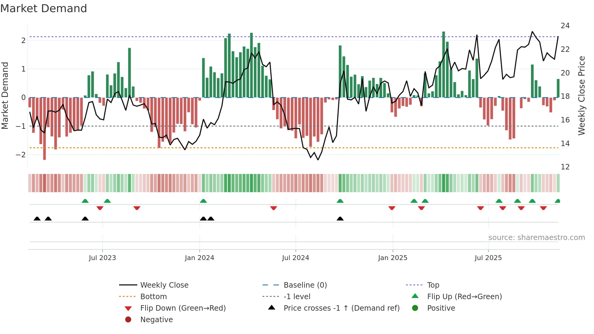 0780 weekly Market Demand chart