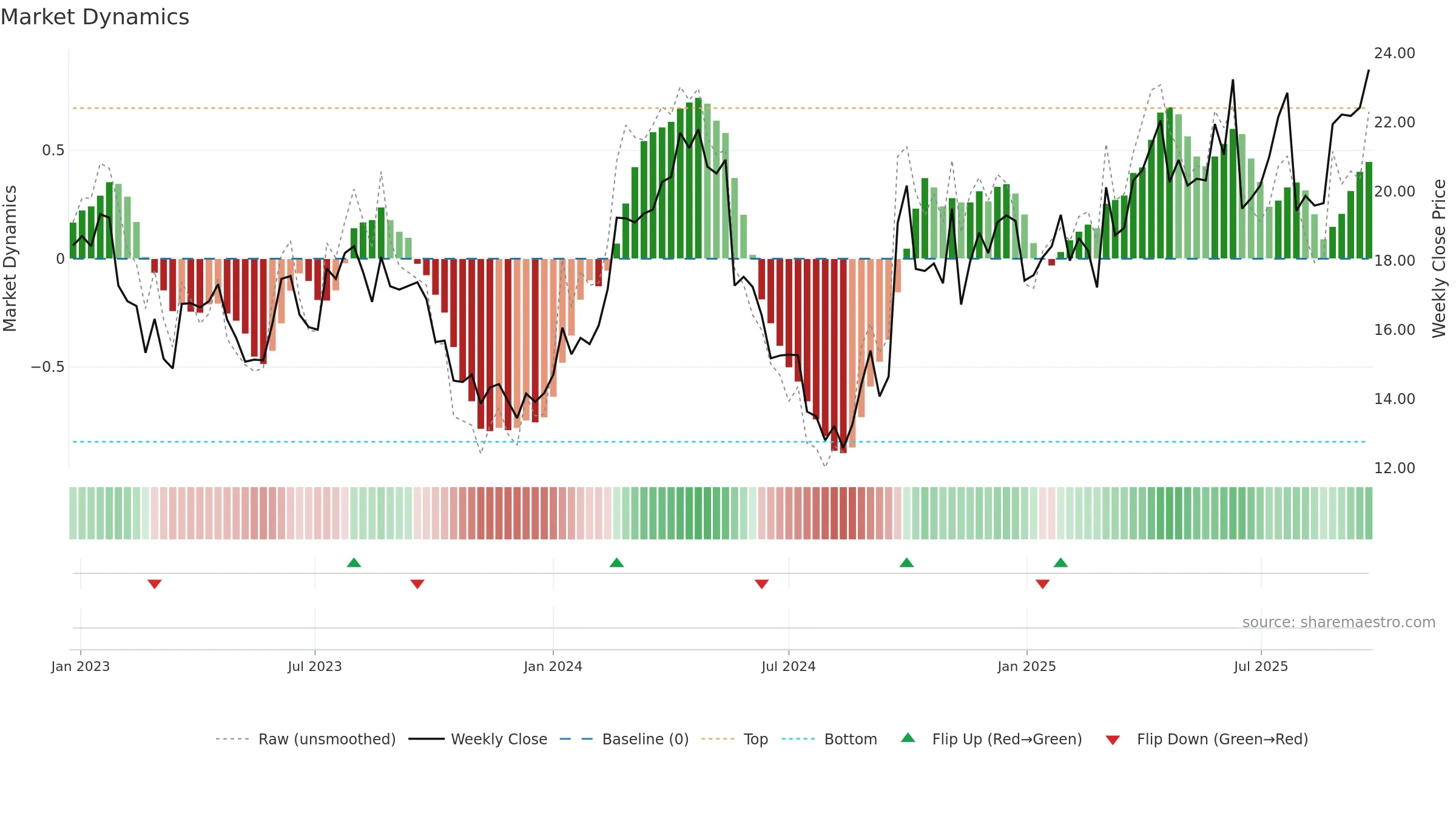 0780 weekly Market Dynamics chart, closing 2025-09-22.