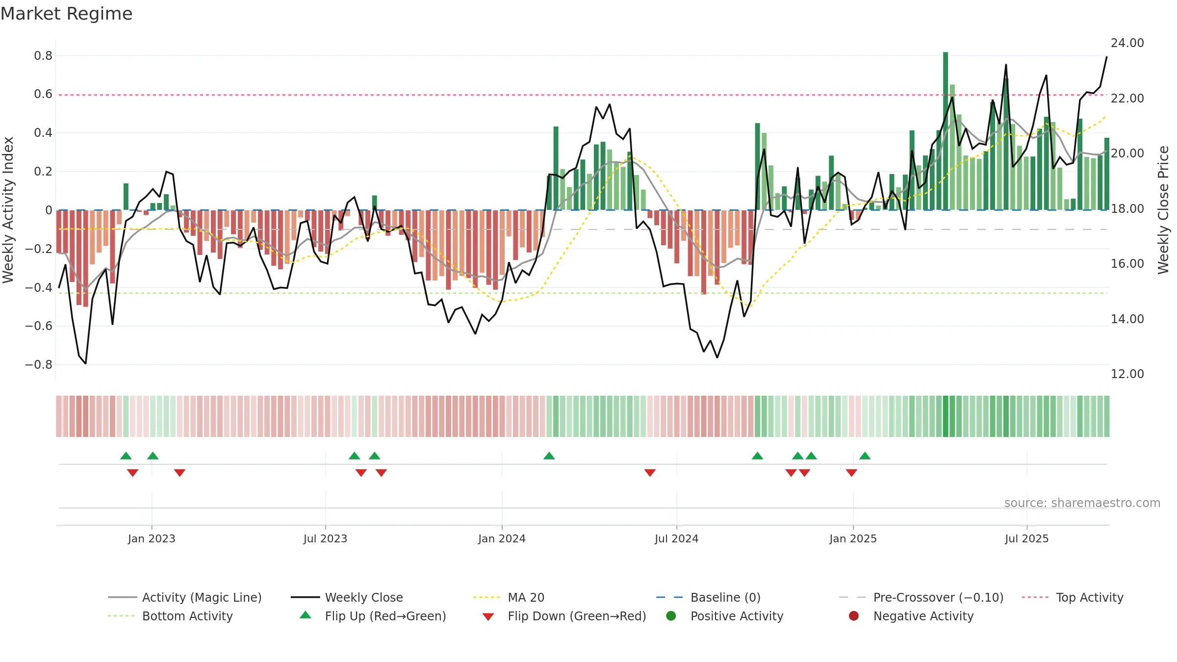 0780 weekly Market Snapshot chart, closing 2025-09-22.