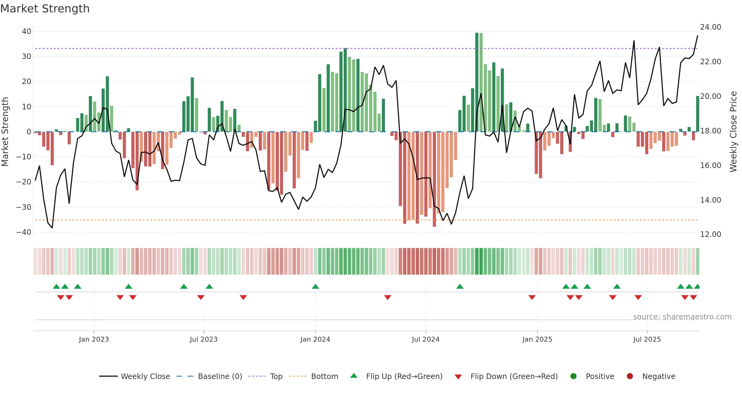 0780 weekly Market Strength chart, closing 2025-09-22.