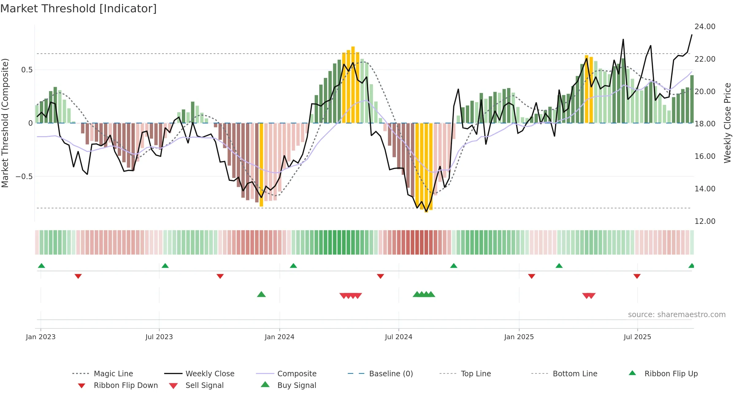 0780 weekly Market Threshold chart, closing 2025-09-22.