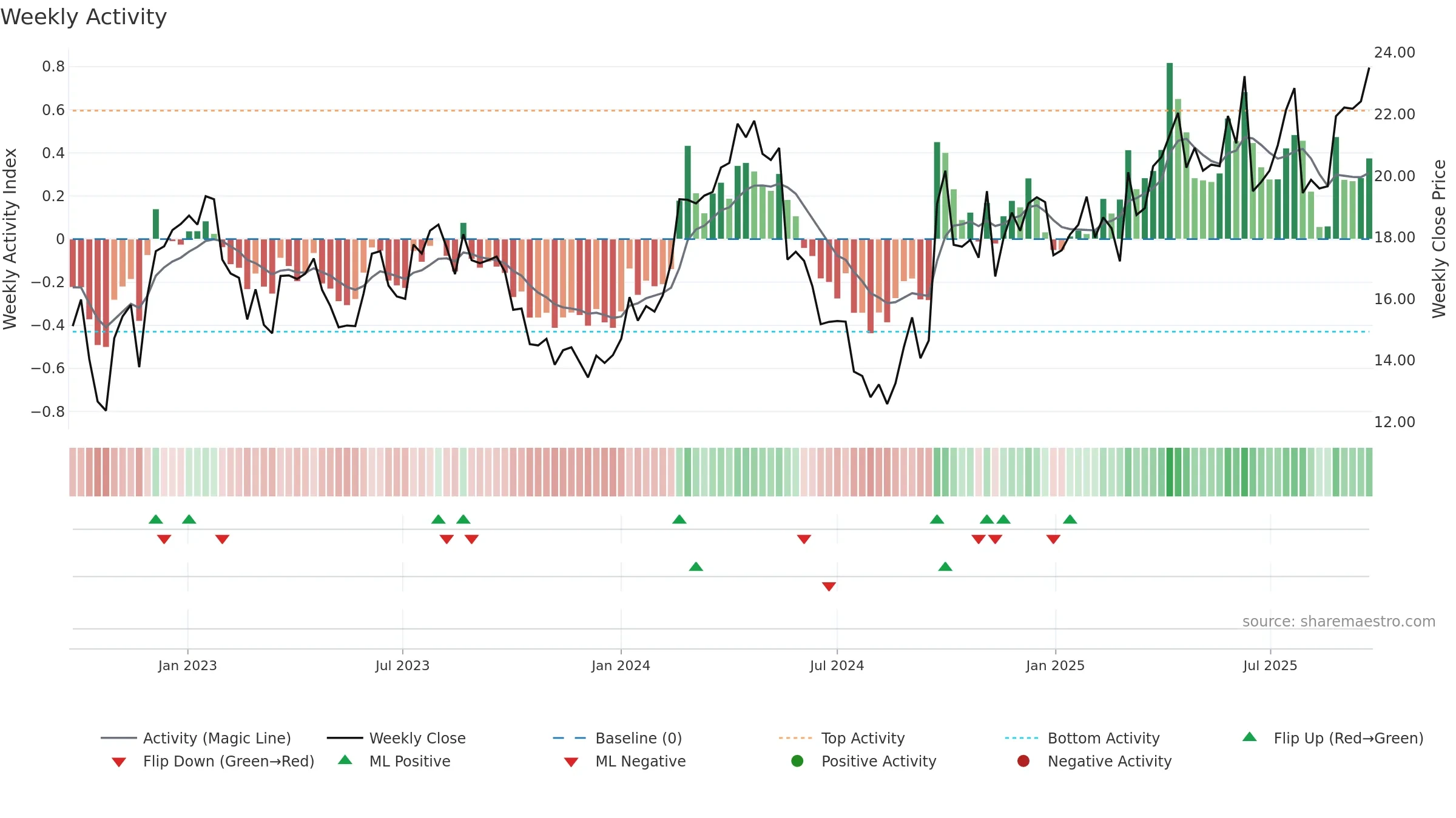 0780 weekly Activity chart, closing 2025-09-22.