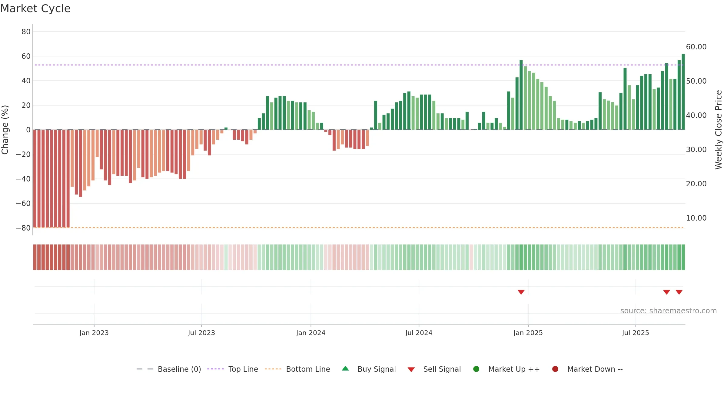 WPHO weekly Market Cycle chart, closing 2025-09-19.