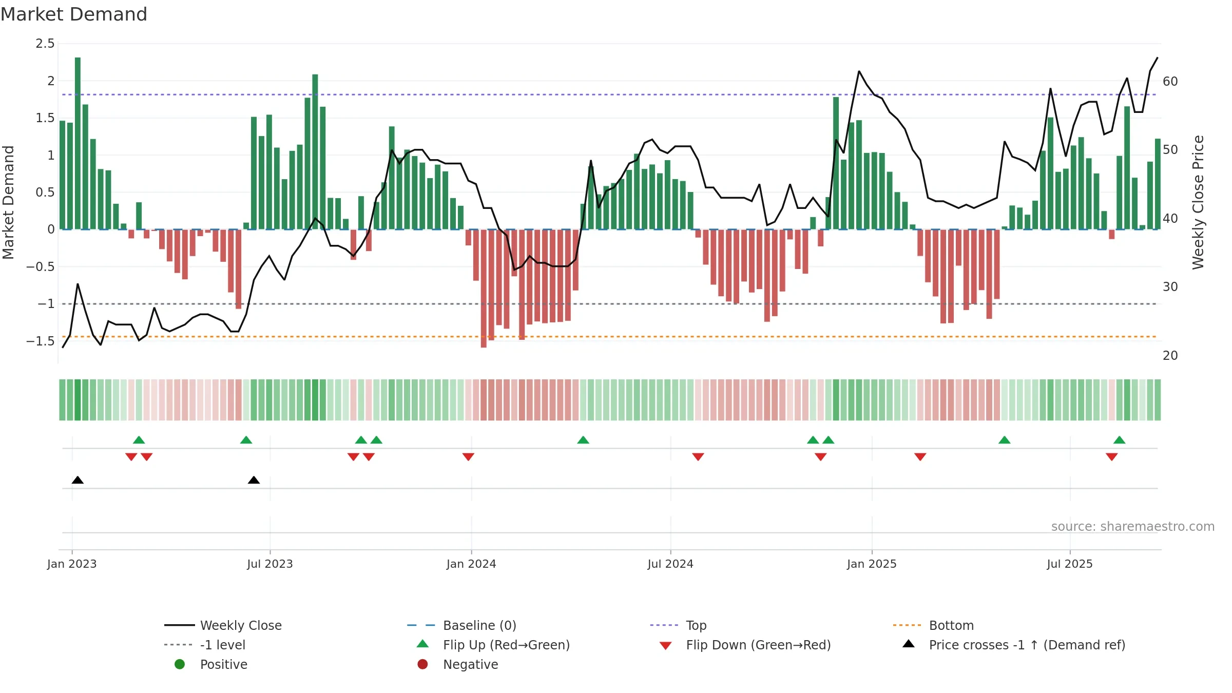 WPHO weekly Market Demand chart, closing 2025-09-19.