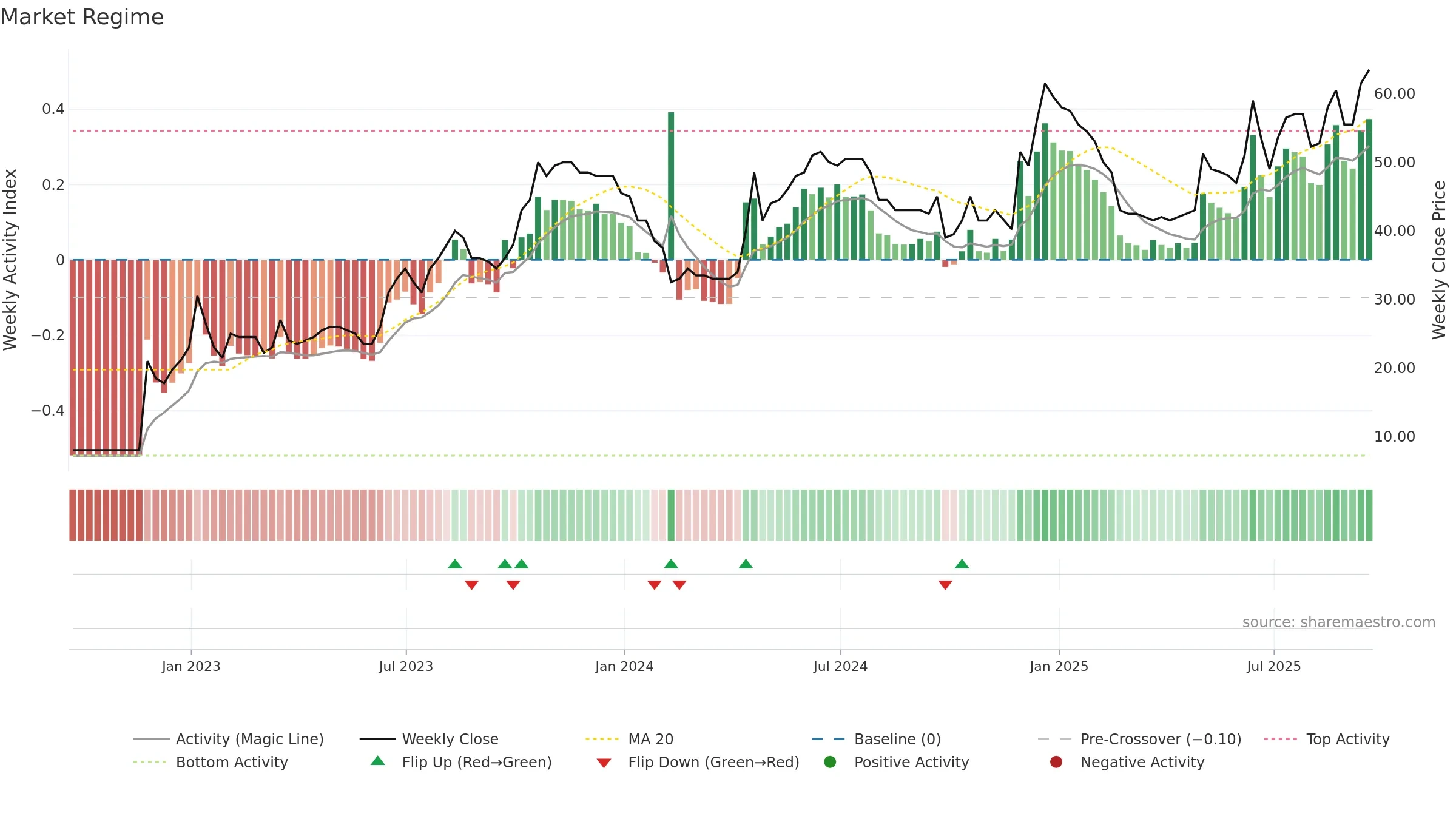 WPHO weekly Market Snapshot chart, closing 2025-09-19.