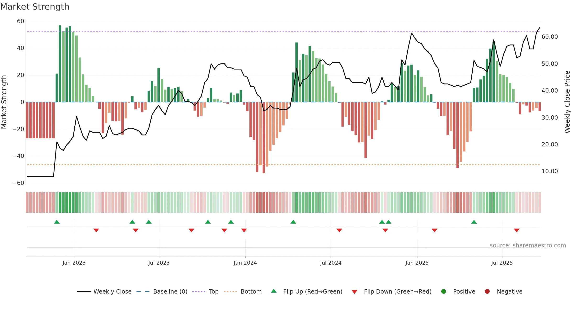 WPHO weekly Market Strength chart, closing 2025-09-19.