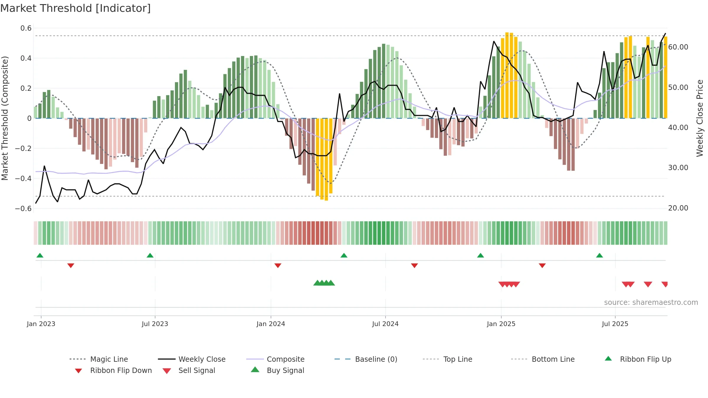 WPHO weekly Market Threshold chart, closing 2025-09-19.