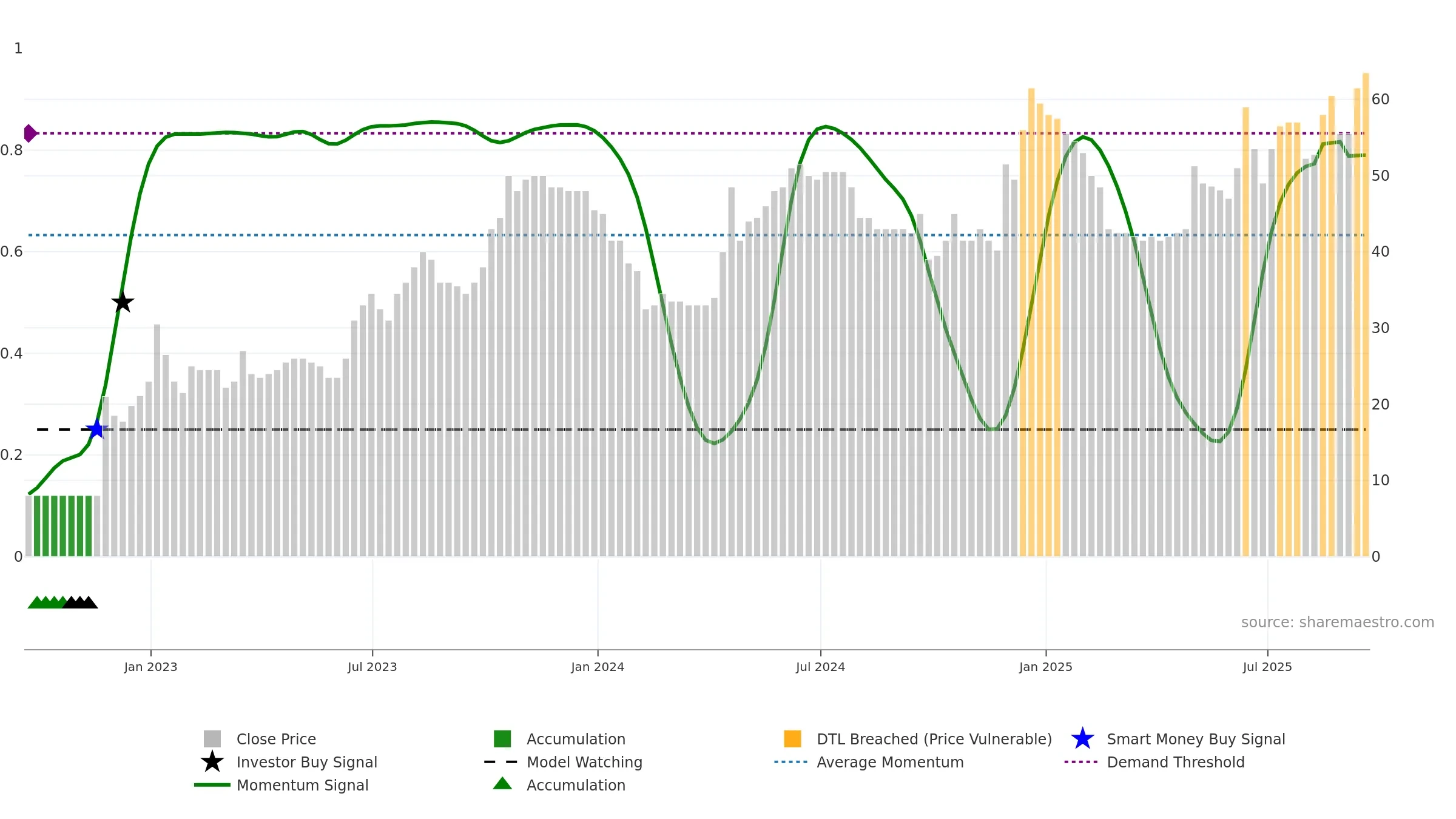 WPHO weekly Smart Money chart, closing 2025-09-19.