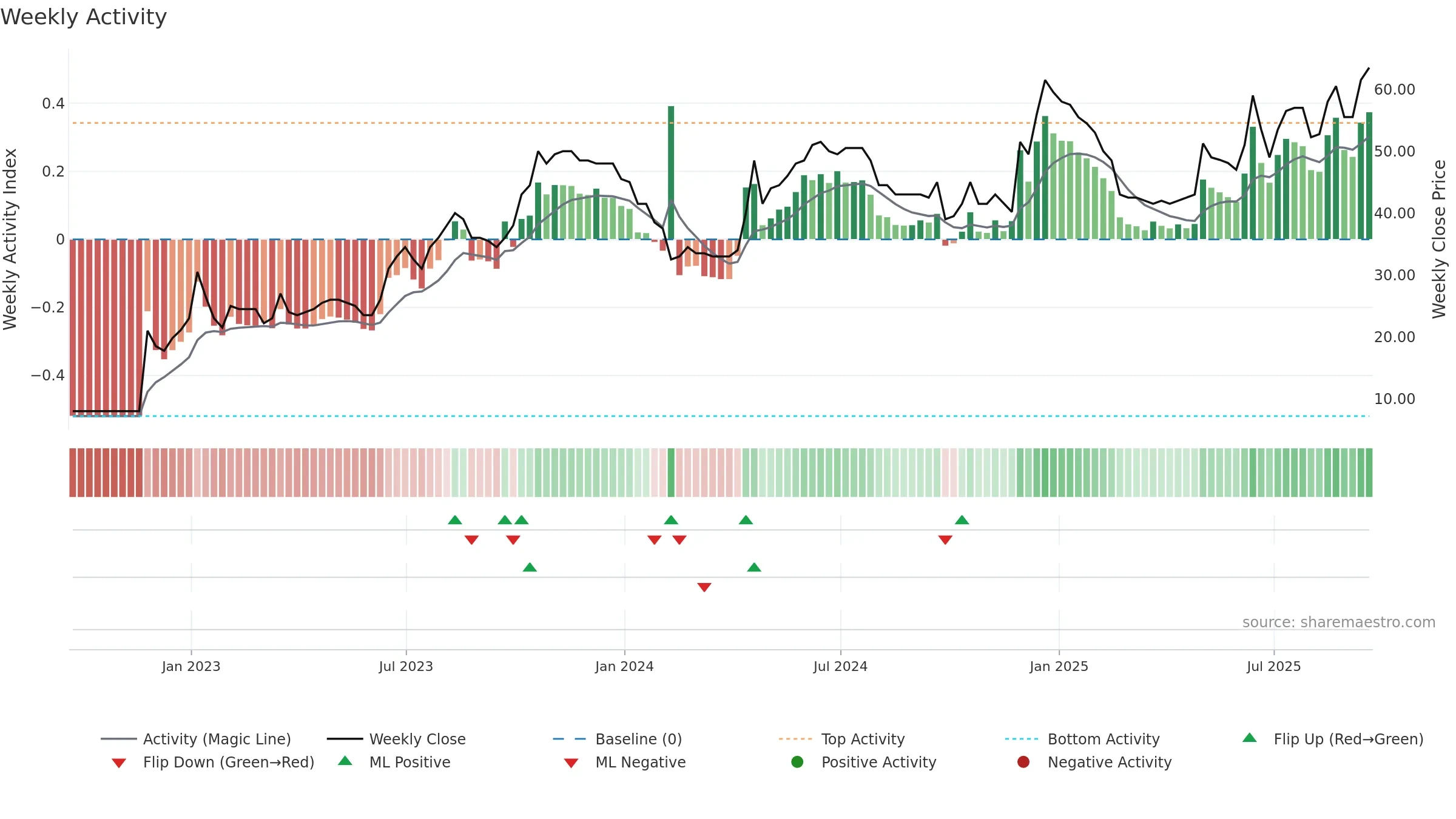 WPHO weekly Activity chart, closing 2025-09-19.