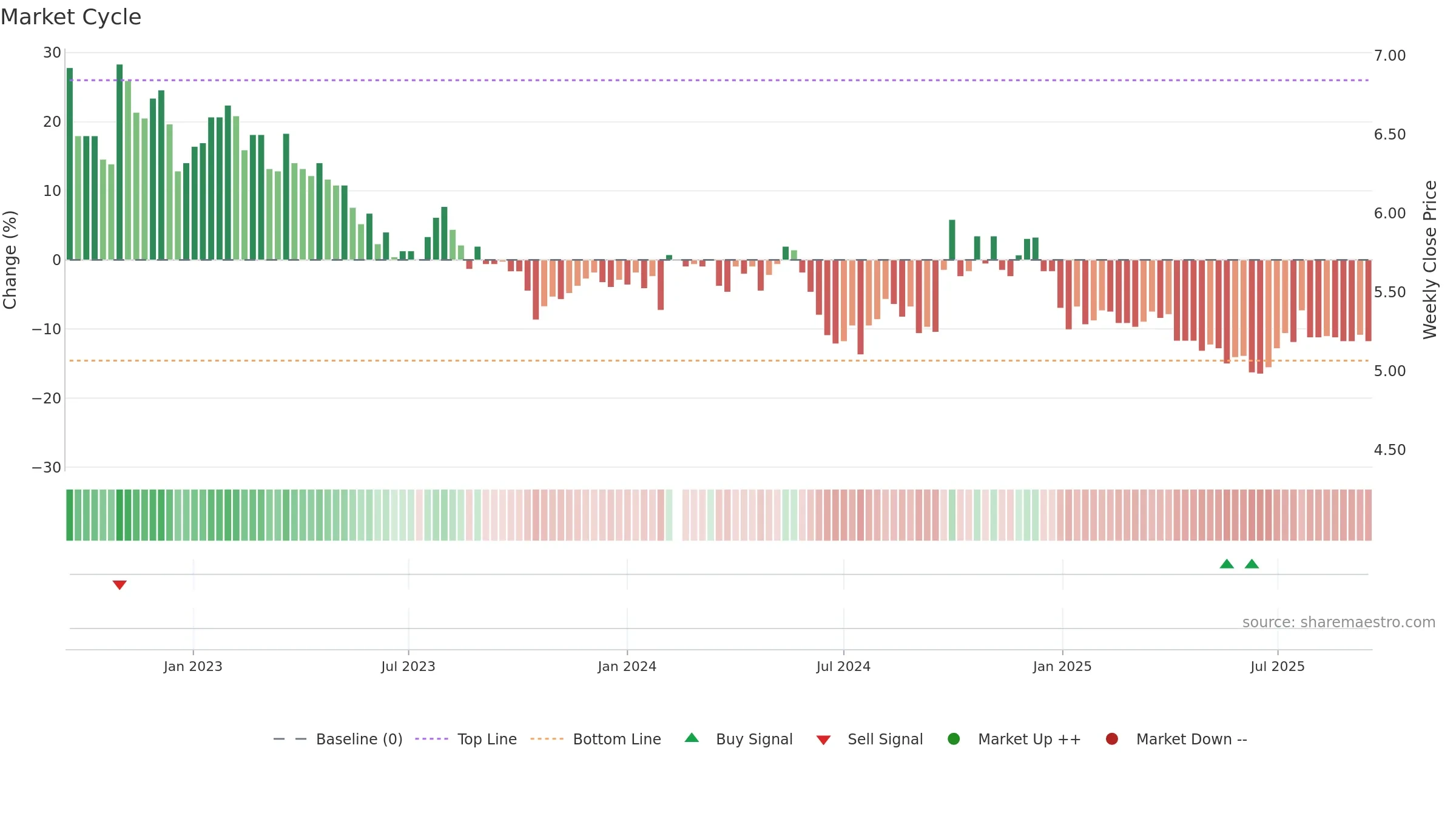 000012 weekly Market Cycle chart, closing 2025-09-15.