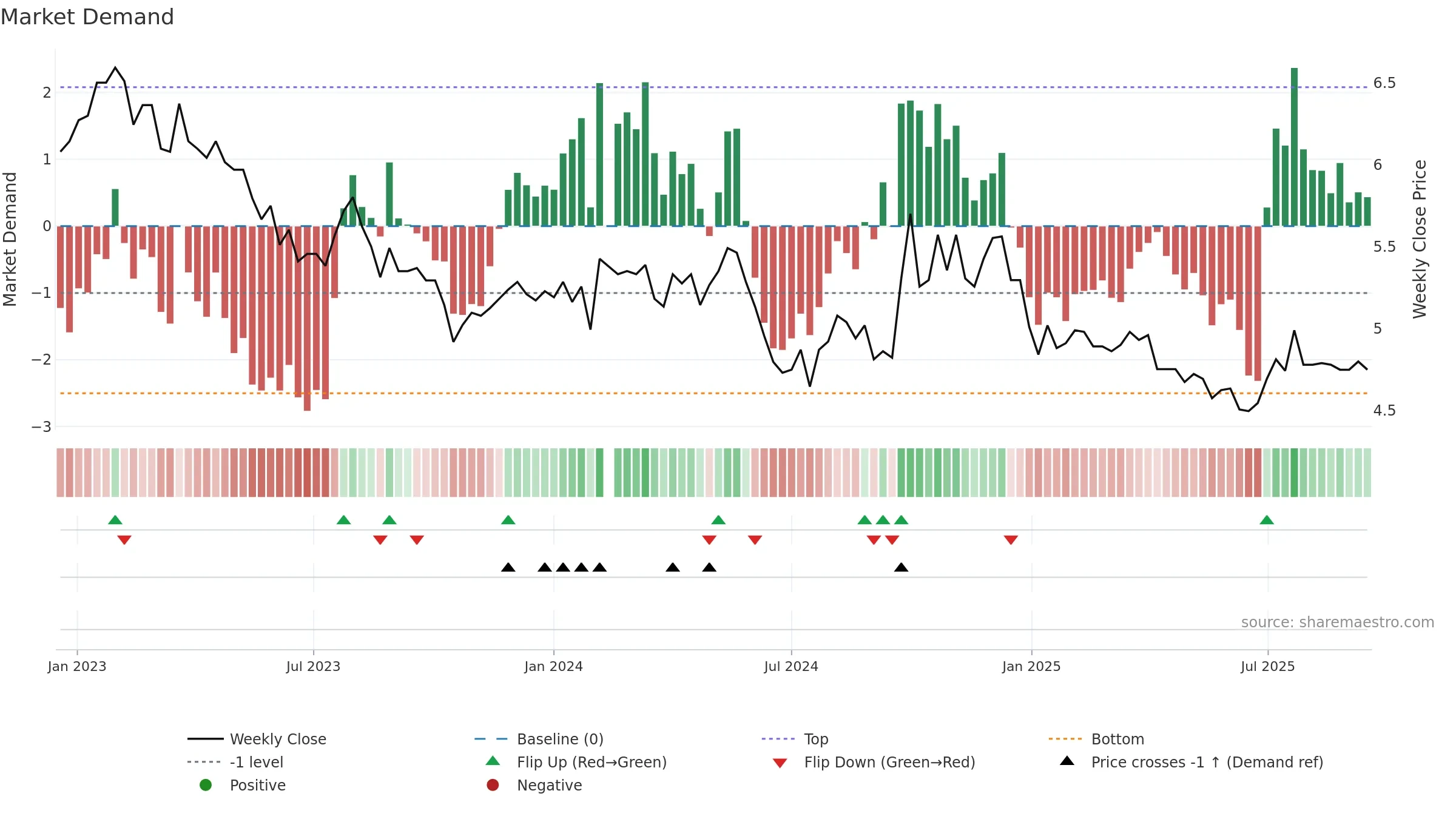 000012 weekly Market Demand chart, closing 2025-09-15.