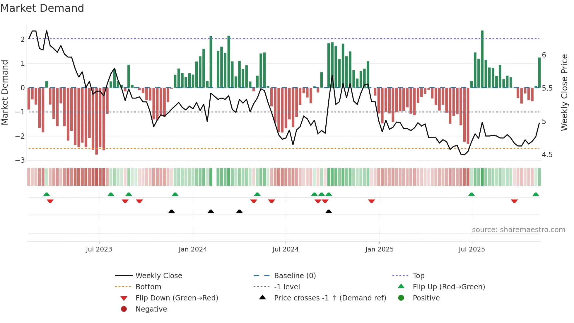 000012 weekly Market Demand chart
