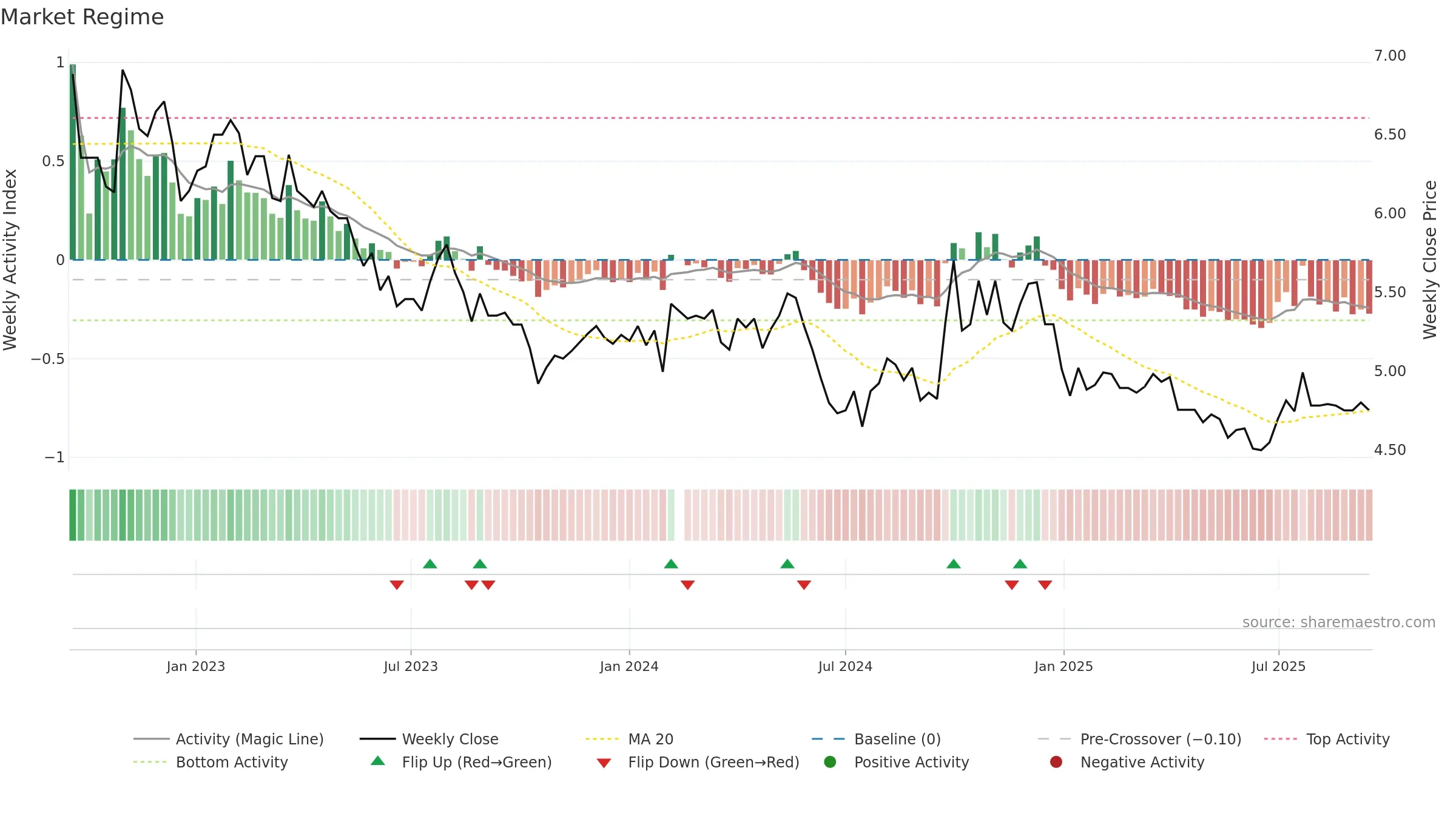000012 weekly Market Snapshot chart, closing 2025-09-15.