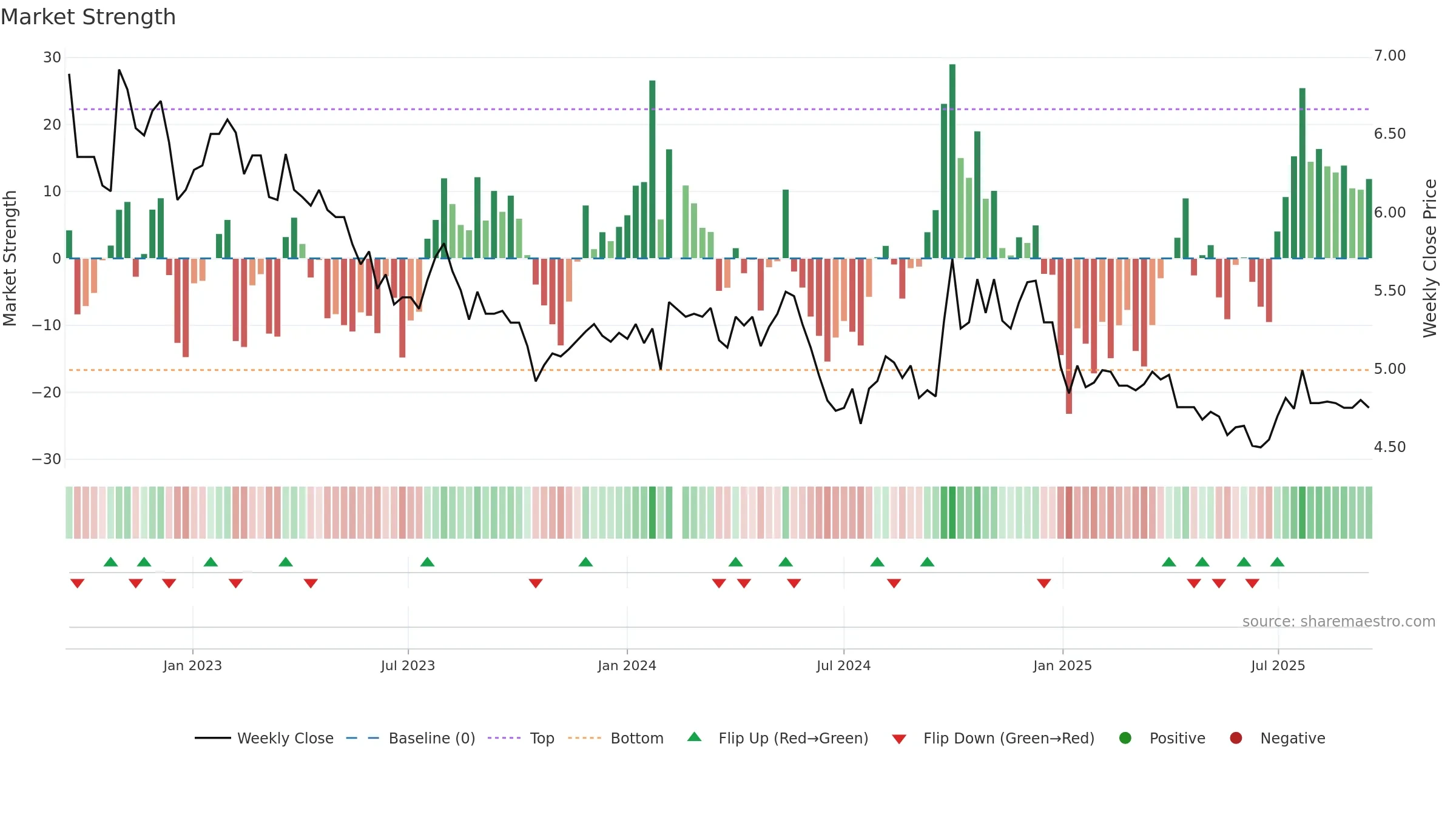 000012 weekly Market Strength chart, closing 2025-09-15.