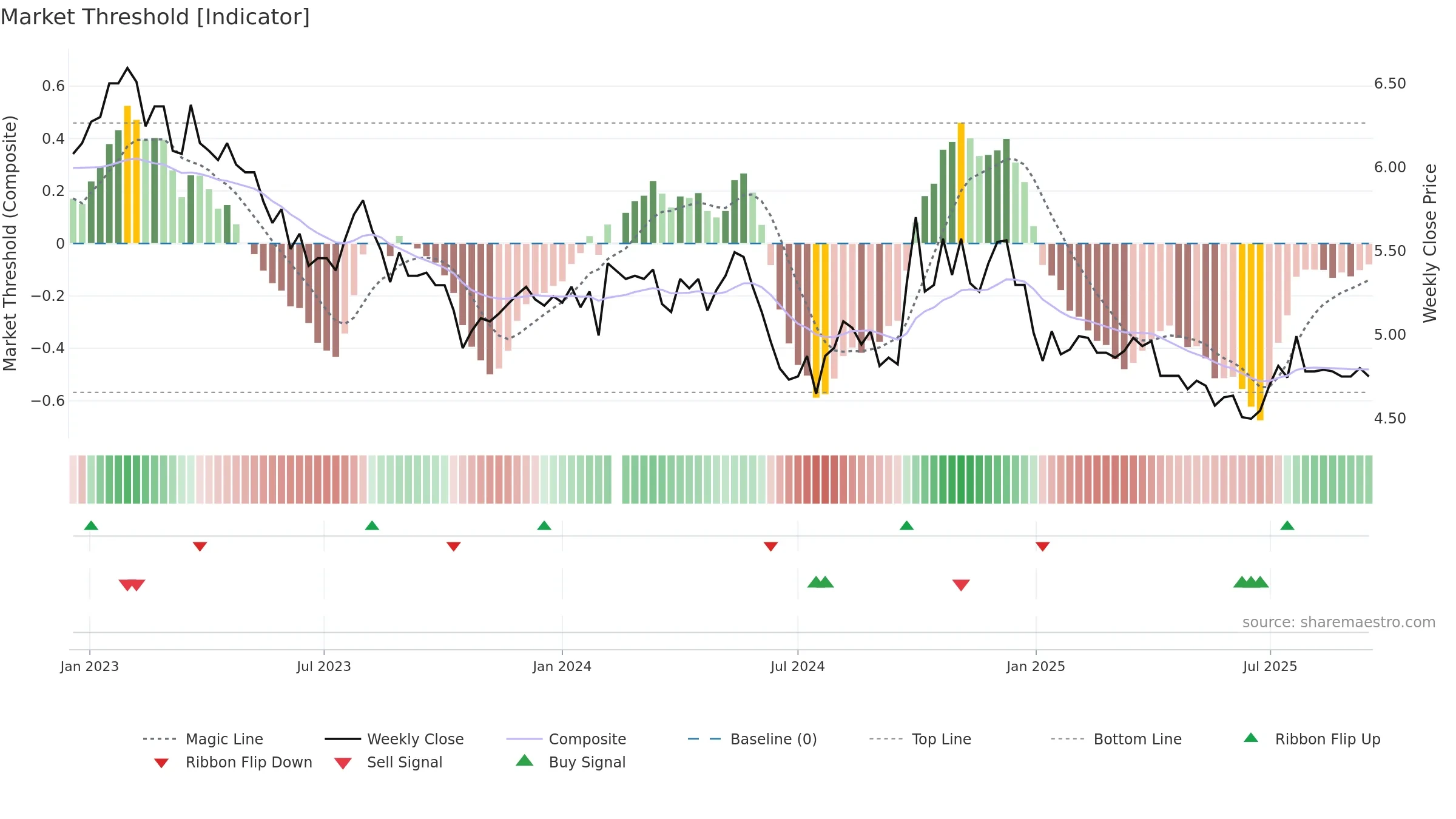 000012 weekly Market Threshold chart, closing 2025-09-15.