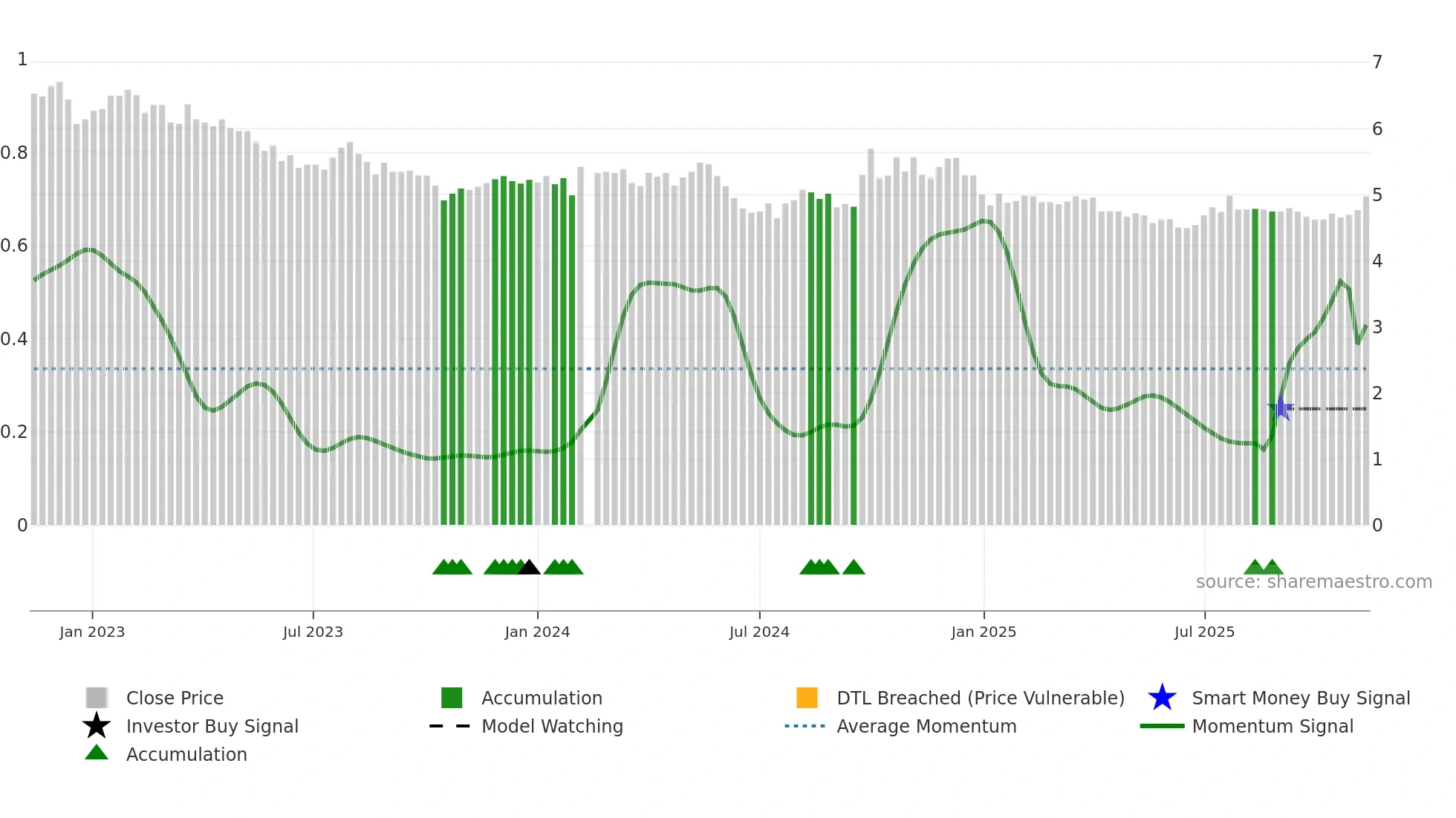 000012 weekly Smart Money chart