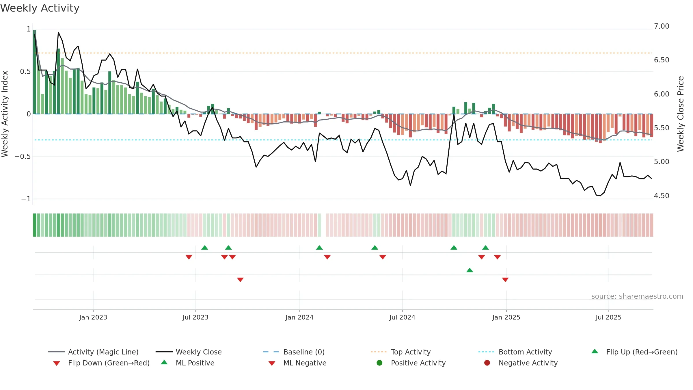 000012 weekly Activity chart, closing 2025-09-15.