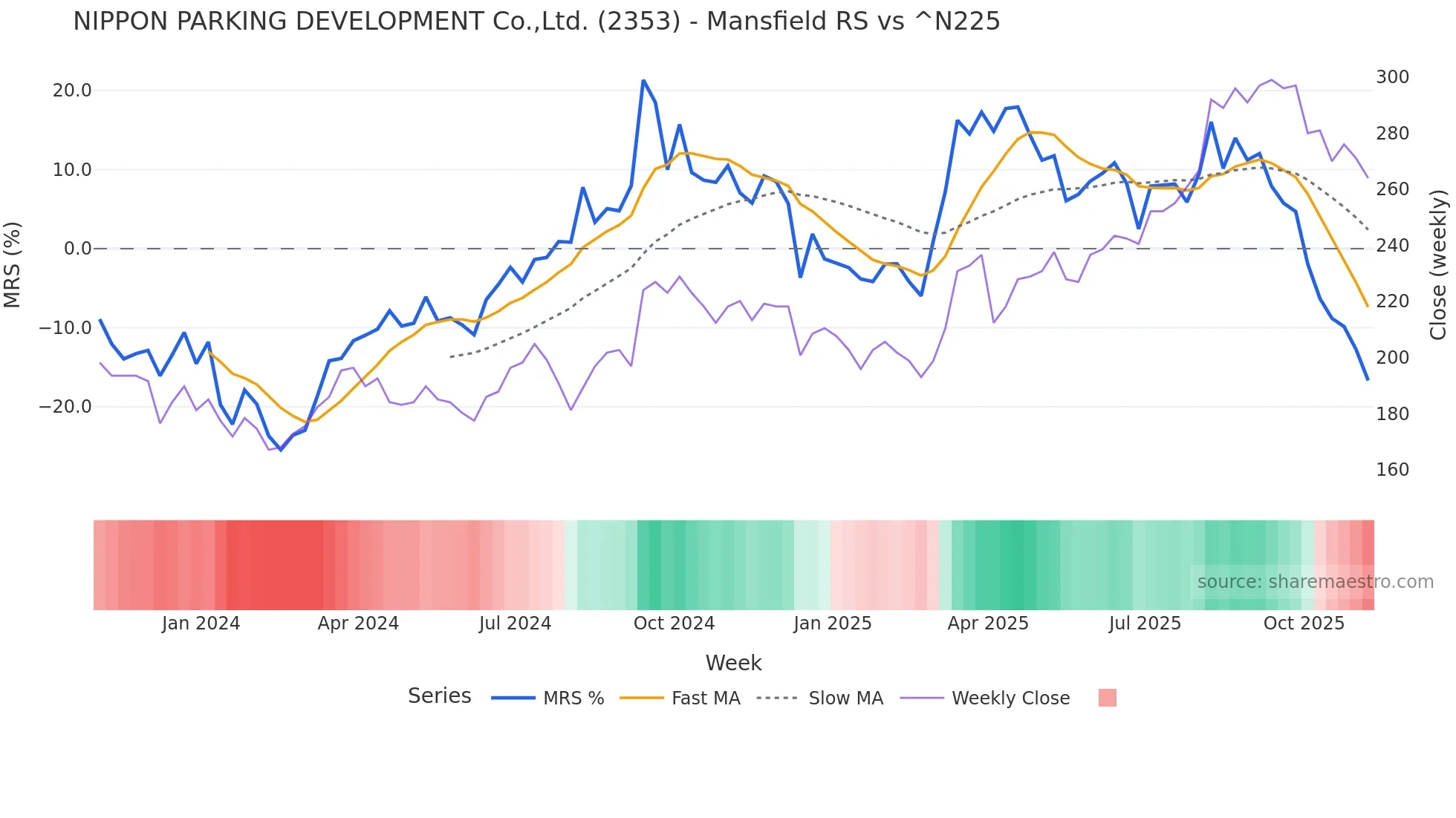 2353 Mansfield Relative Strength chart