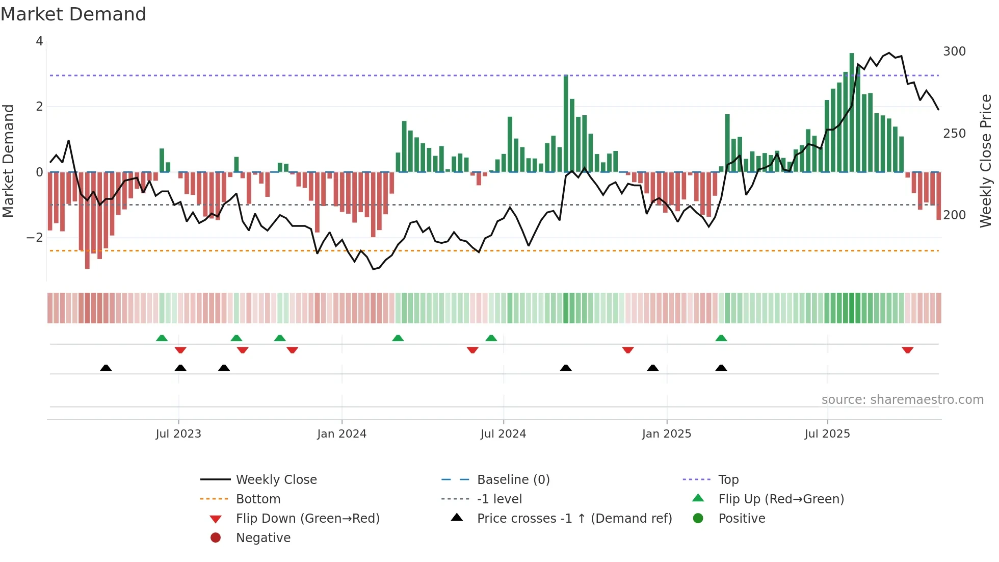 2353 weekly Market Demand chart