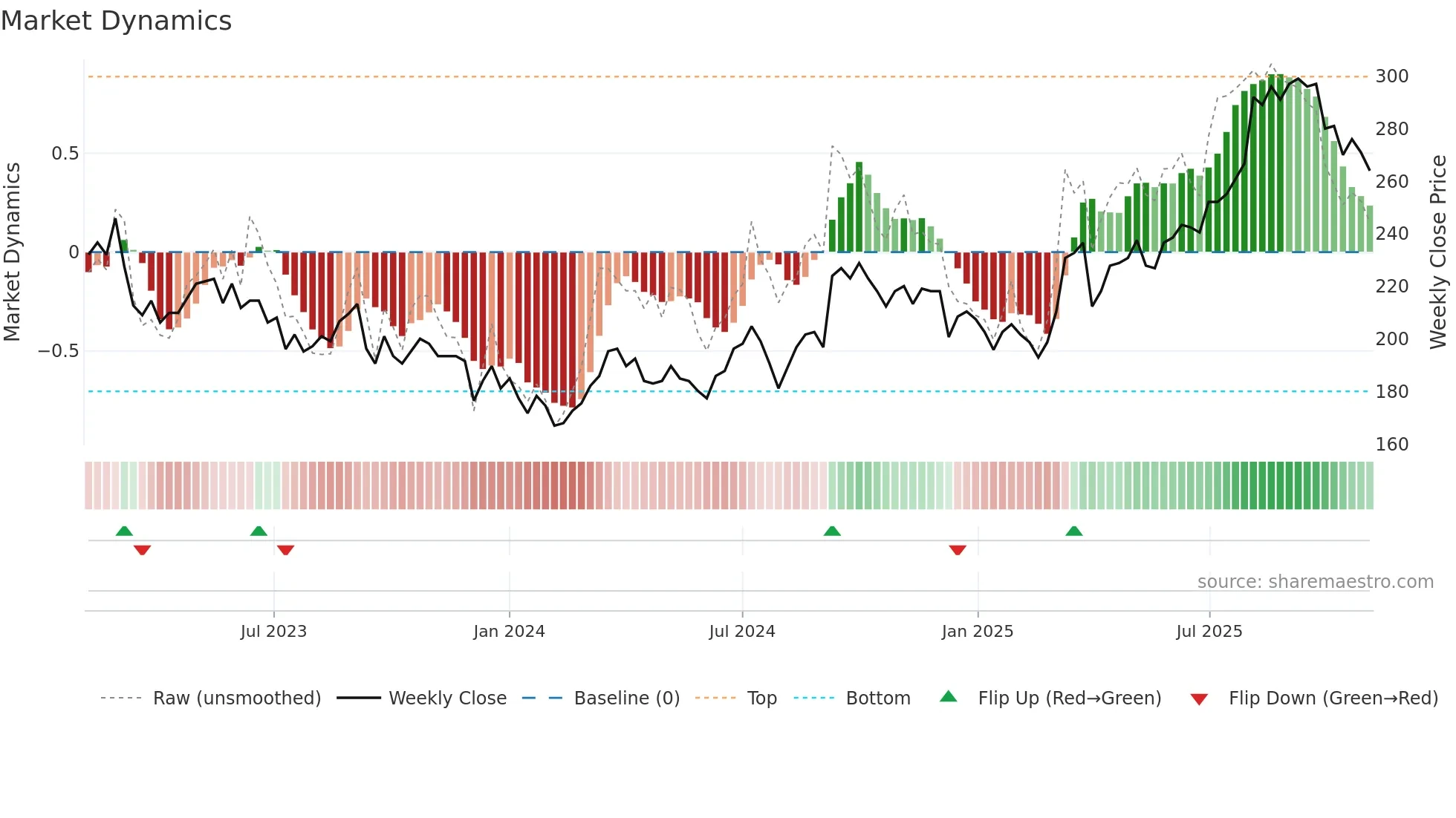 2353 weekly Market Dynamics chart