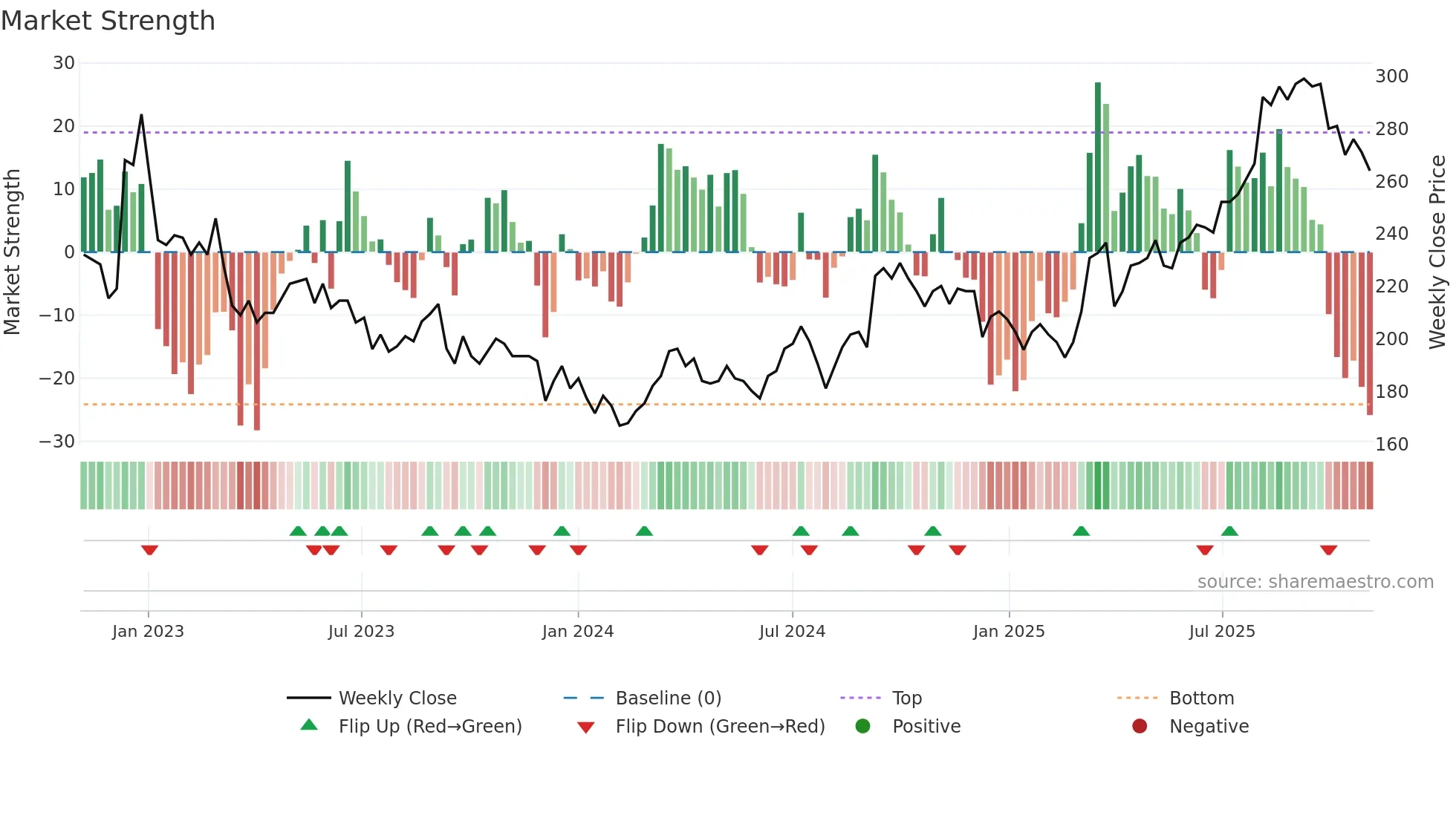 2353 weekly Market Strength chart
