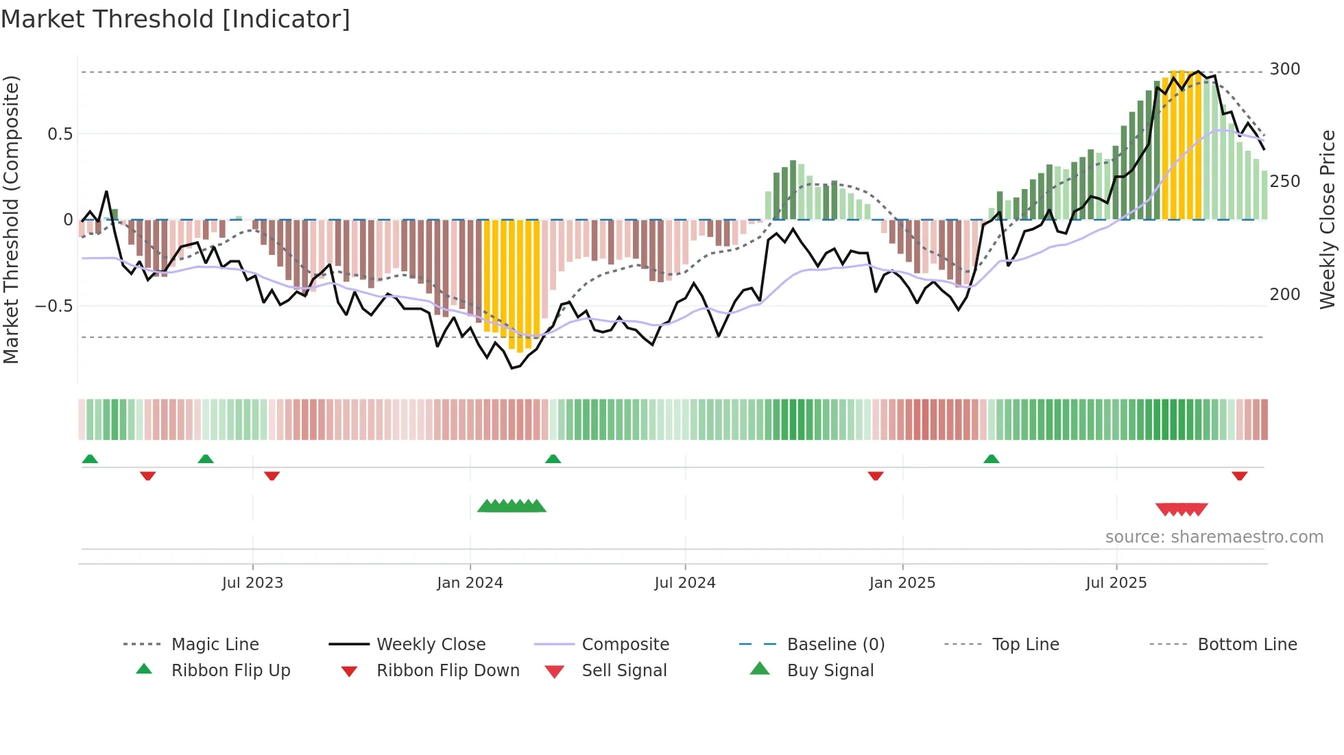 2353 weekly Market Threshold chart