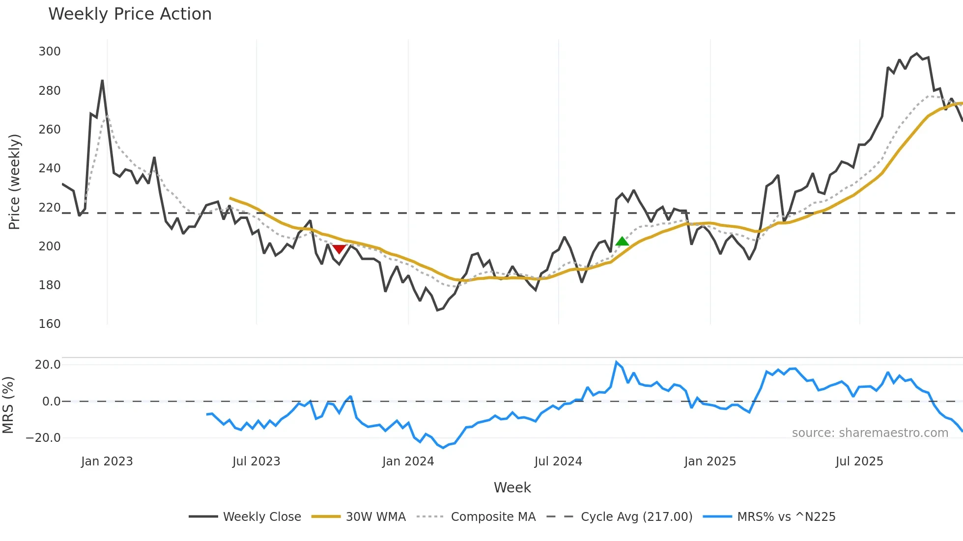 2353 weekly Price Action chart, closing 2025-10-27