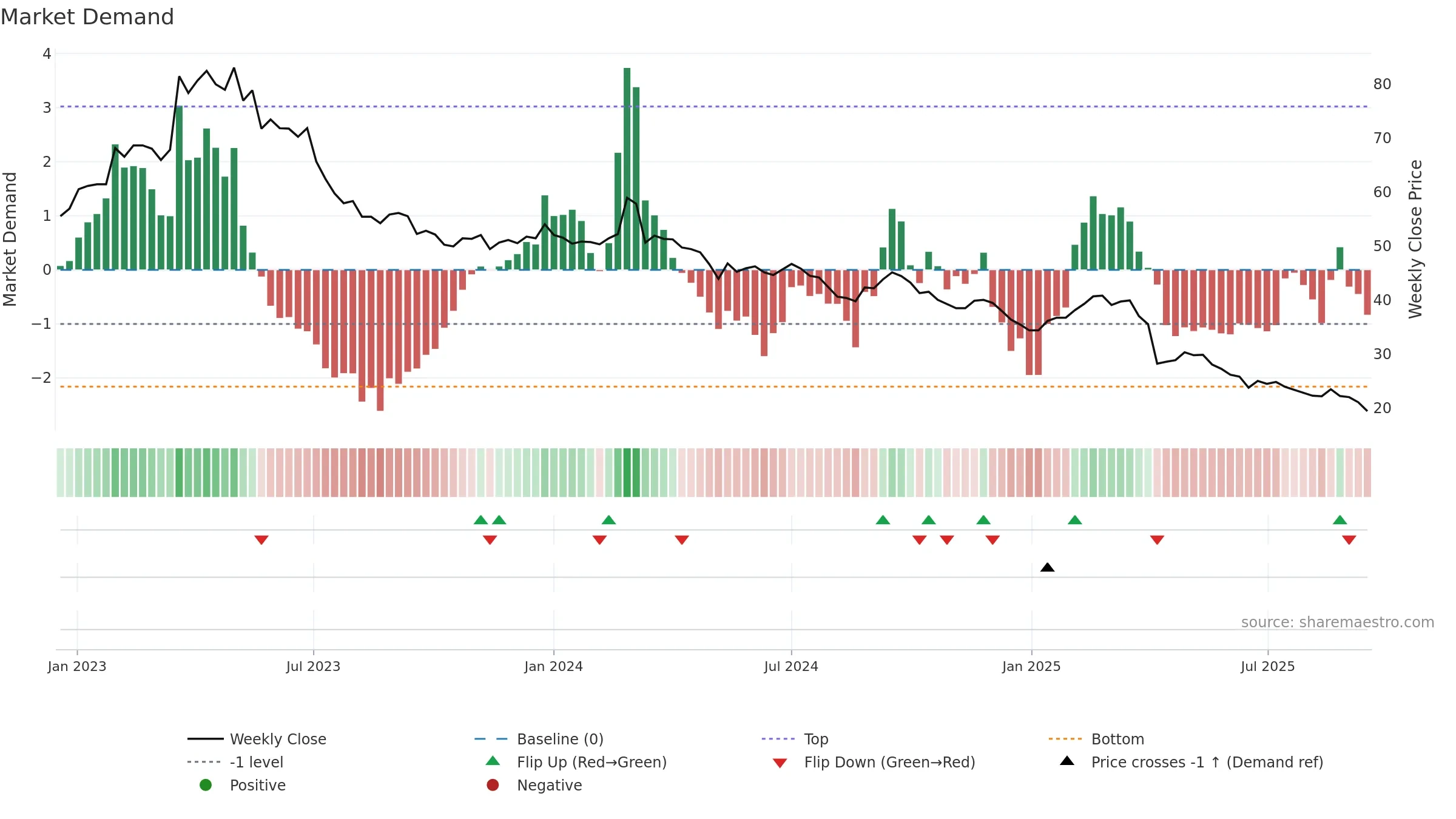1589 weekly Market Demand chart, closing 2025-09-15.