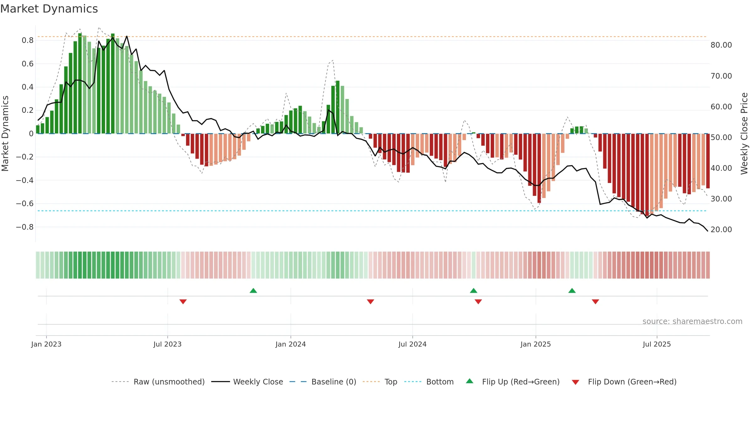 1589 weekly Market Dynamics chart, closing 2025-09-15.