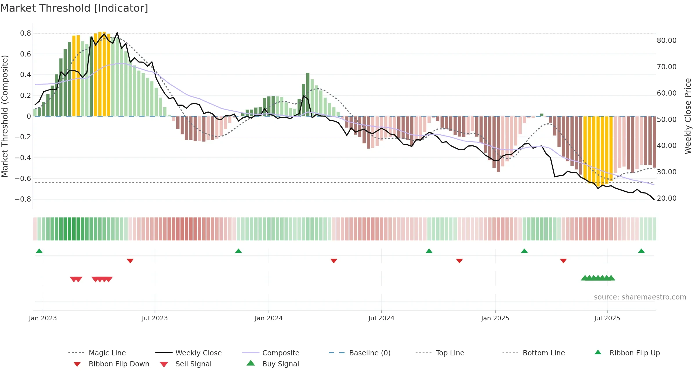 1589 weekly Market Threshold chart, closing 2025-09-15.