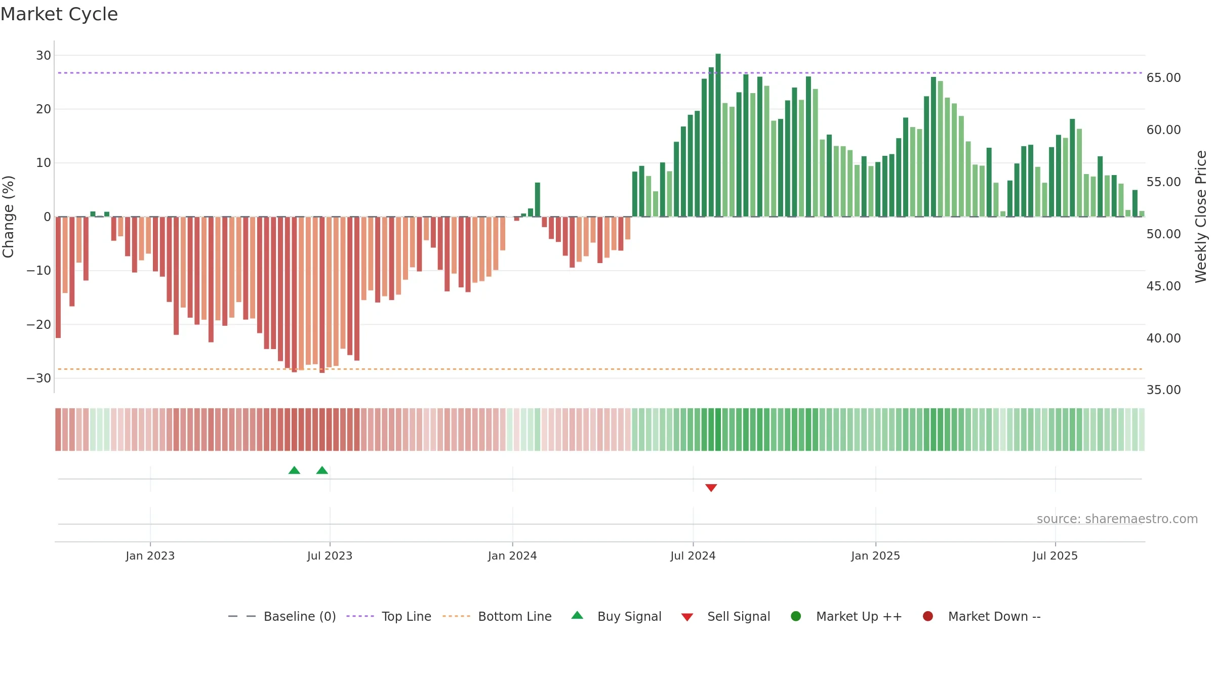 AMGN34 weekly Market Cycle chart, closing 2025-09-26.