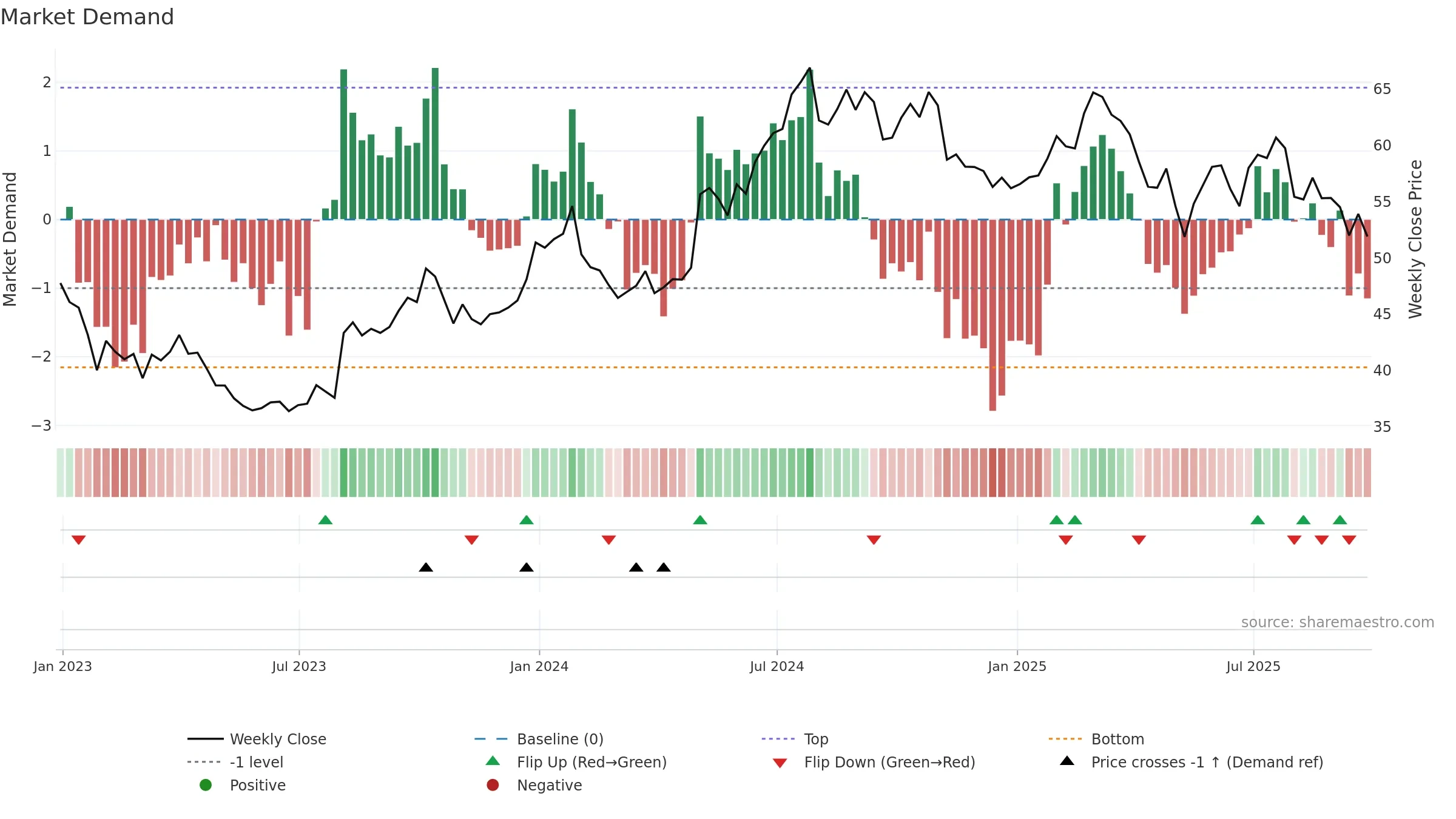 AMGN34 weekly Market Demand chart, closing 2025-09-26.