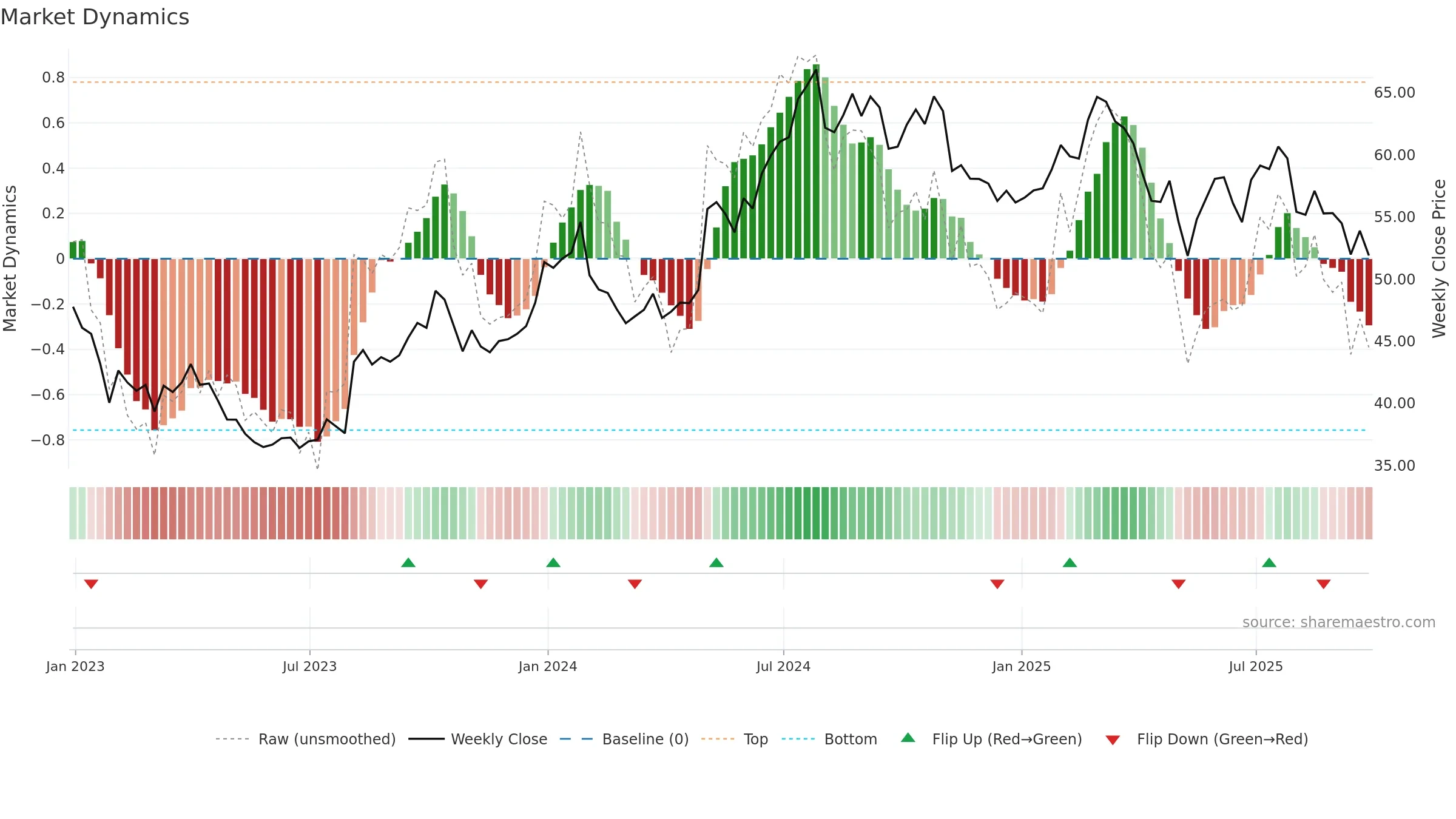 AMGN34 weekly Market Dynamics chart, closing 2025-09-26.